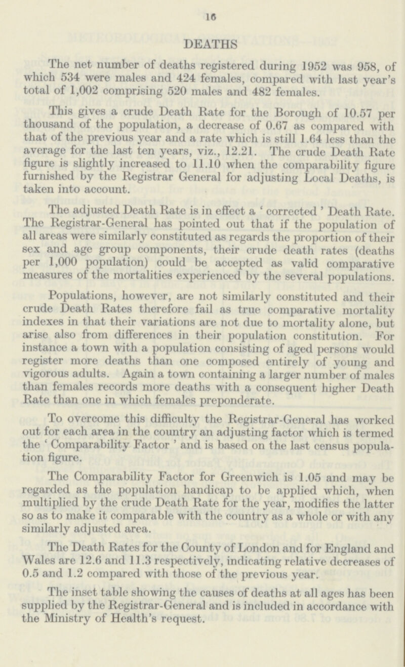 16 DEATHS The net number of deaths registered during 1952 was 958, of which 534 were males and 424 females, compared with last year's total of 1,002 comprising 520 males and 482 females. This gives a crude Death Rate for the Borough of 10.57 per thousand of the population, a decrease of 0.67 as compared with that of the previous year and a rate which is still 1.64 less than the average for the last ten years, viz., 12.21. The crude Death Rate figure is slightly increased to 11.10 when the comparability figure furnished by the Registrar General for adjusting Local Deaths, is taken into account. The adjusted Death Rate is in effect a 'corrected' Death Rate. The Registrar-General has pointed out that if the population of all areas were similarly constituted as regards the proportion of their sex and age group components, their crude death rates (deaths per 1,000 population) could be accepted as valid comparative measures of the mortalities experienced by the several populations. Populations, however, are not similarly constituted and their crude Death Rates therefore fail as true comparative mortality indexes in that their variations are not due to mortality alone, but arise also from differences in their population constitution. For instance a town with a population consisting of aged persons would register more deaths than one composed entirely of young and vigorous adults. Again a town containing a larger number of males than females records more deaths with a consequent higher Death Rate than one in which females preponderate. To overcome this difficulty the Registrar-General has worked out for each area in the country an adjusting factor which is termed the 'Comparability Factor' and is based on the last census popula tion figure. The Comparability Factor for Greenwich is 1.05 and may be regarded as the population handicap to be applied which, when multiplied by the crude Death Rate for the year, modifies the latter so as to make it comparable with the country as a whole or with any similarly adjusted area. The Death Rates for the County of London and for England and Wales are 12.6 and 11.3 respectively, indicating relative decreases of 0.5 and 1.2 compared with those of the previous year. The inset table showing the causes of deaths at all ages has been supplied by the Registrar-General and is included in accordance with the Ministry of Health's request.