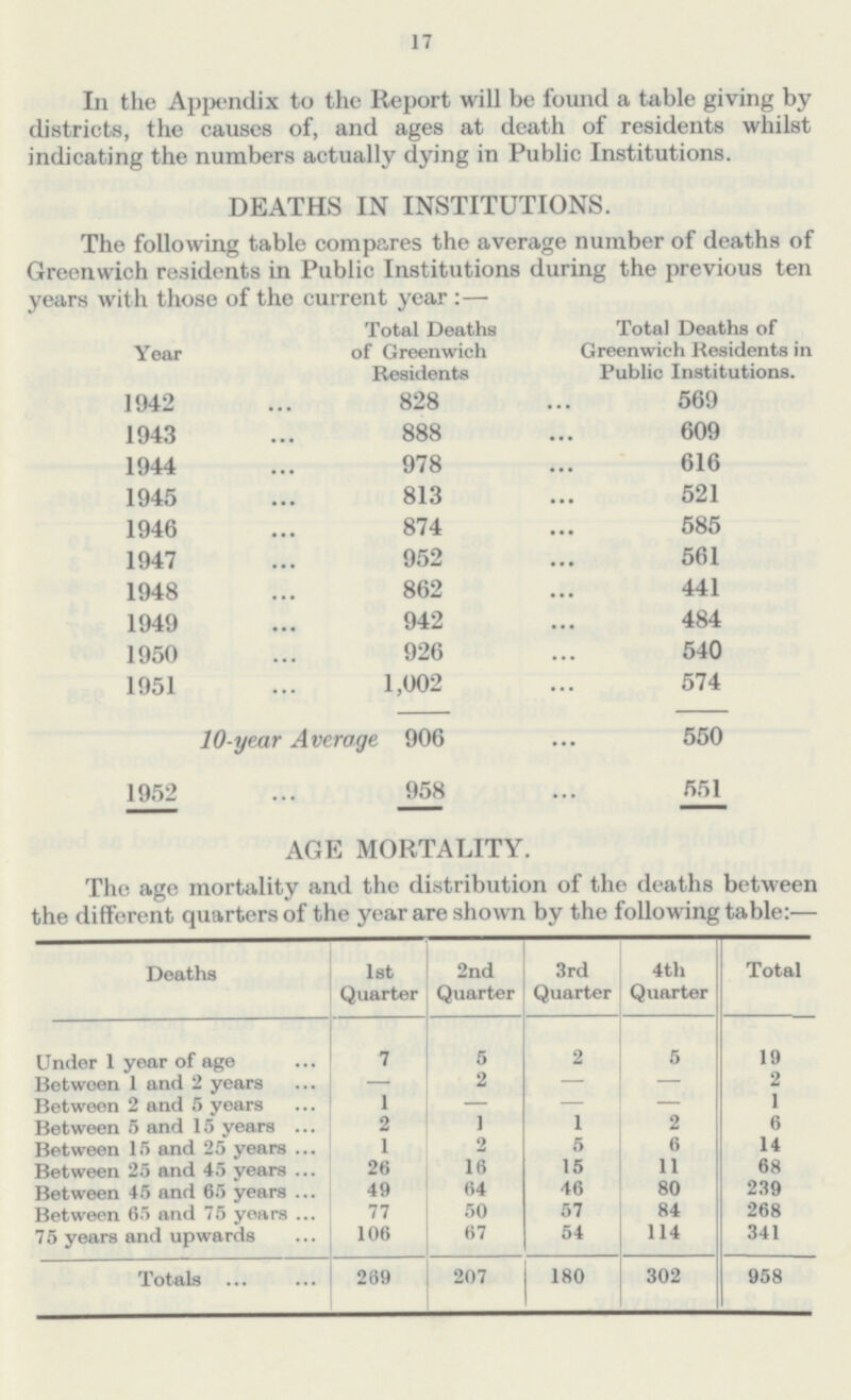 17 In the Appendix to the Report will be found a table giving by districts, the causes of, and ages at death of residents whilst indicating the numbers actually dying in Public Institutions. DEATHS IN INSTITUTIONS. The following table compares the average number of deaths of Greenwich residents in Public Institutions during the previous ten years with those of the current year :— Year Total Deaths of Greenwich Residents Total Deaths of Greenwich Residents in Public Institutions. 1942 828 569 1943 888 609 1944 978 616 1945 813 521 1946 874 585 1947 952 561 1948 862 441 1949 942 484 1950 926 540 1951 1,002 574 10-year Average 906 550 1952 958 551 AGE MORTALITY. The age mortality and the distribution of the deaths between the different quarters of the year are shown by the following table:— Deaths 1st Quarter 2nd Quarter 3rd Quarter 4th Quarter Total Under 1 year of age 7 5 2 5 19 Between 1 and 2 years — 2 — — 2 Between 2 and 5 years 1 — — — 1 Between 5 and 15 years 2 1 1 2 6 Between 15 and 25 years 1 2 5 6 14 Between 25 and 45 years 26 16 15 11 68 Between 45 and 65 years 49 64 46 80 239 Between 65 and 75 years 77 50 57 84 268 75 years and upwards 106 67 54 114 341 Totals 269 207 180 302 958