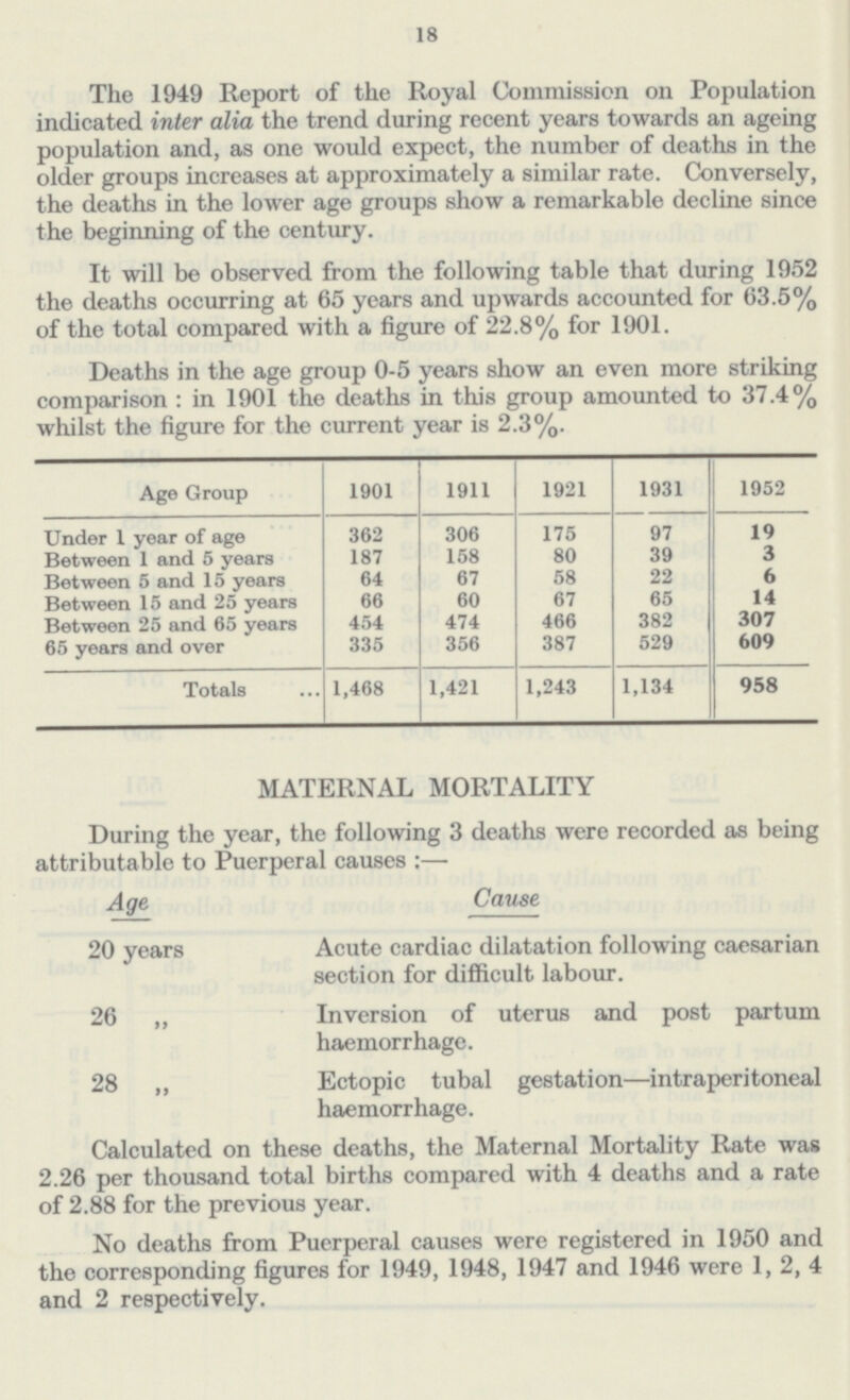 18 The 1949 Report of the Royal Commission on Population indicated inter alia the trend during recent years towards an ageing population and, as one would expect, the number of deaths in the older groups increases at approximately a similar rate. Conversely, the deaths in the lower age groups show a remarkable decline since the beginning of the century. It will be observed from the following table that during 1952 the deaths occurring at 65 years and upwards accounted for 63.5% of the total compared with a figure of 22.8% for 1901. Deaths in the age group 0-5 years show an even more striking comparison: in 1901 the deaths in this group amounted to 37.4% whilst the figure for the current year is 2.3%. Age Group 1901 1911 1921 1931 1952 Under 1 year of age 362 306 175 97 19 Between 1 and 5 years 187 158 80 39 3 Between 5 and 15 years 64 67 58 22 6 Between 15 and 25 years 66 60 67 65 14 Between 25 and 65 years 454 474 466 382 307 65 years and over 335 356 387 529 609 Totals 1,468 1,421 1,243 1,134 958 MATERNAL MORTALITY During the year, the following 3 deaths were recorded as being attributable to Puerperal causes :— Age Cause 20 years Acute cardiac dilatation following caesarian section for difficult labour. 26 „ Inversion of uterus and post partum haemorrhage. 28 „ Ectopic tubal gestation—intraperitoneal haemorrhage. Calculated on these deaths, the Maternal Mortality Rate was 2.26 per thousand total births compared with 4 deaths and a rate of 2.88 for the previous year. No deaths from Puerperal causes were registered in 1950 and the corresponding figures for 1949, 1948, 1947 and 1946 were 1, 2, 4 and 2 respectively.