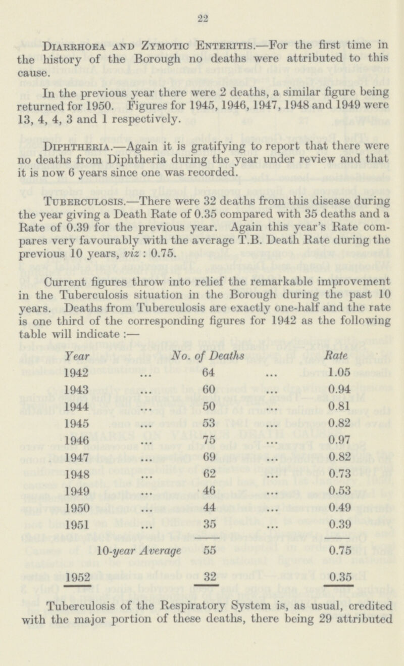 22 Diarrhoea and Zymotic Enteritis.—For the first time in the history of the Borough no deaths were attributed to this cause. In the previous year there were 2 deaths, a similar figure being returned for 1950. Figures for 1945, 1946,1947, 1948 and 1949 were 13, 4, 4, 3 and 1 respectively. Diphtheria.—Again it is gratifying to report that there were no deaths from Diphtheria during the year under review and that it is now 6 years since one was recorded. Tuberculosis.—There were 32 deaths from this disease during the year giving a Death Rate of 0.35 compared with 35 deaths and a Rate of 0.39 for the previous year. Again this year's Rate com pares very favourably with the average T.B. Death Rate during the previous 10 years, viz : 0.75. Current figures throw into relief the remarkable improvement in the Tuberculosis situation in the Borough during the past 10 years. Deaths from Tuberculosis are exactly one-half and the rate is one third of the corresponding figures for 1942 as the following table will indicate :— Year No. of Deaths Rate 1942 64 1.05 1943 60 0.94 1944 50 0.81 1945 53 0.82 1946 75 0.97 1947 69 0.82 1948 62 0.73 1949 46 0.53 1950 44 0.49 1951 35 0.39 10-year Average 55 0.75 1952 32 0.35 Tuberculosis of the Respiratory System is, as usual, credited with the major portion of these deaths, there being 29 attributed