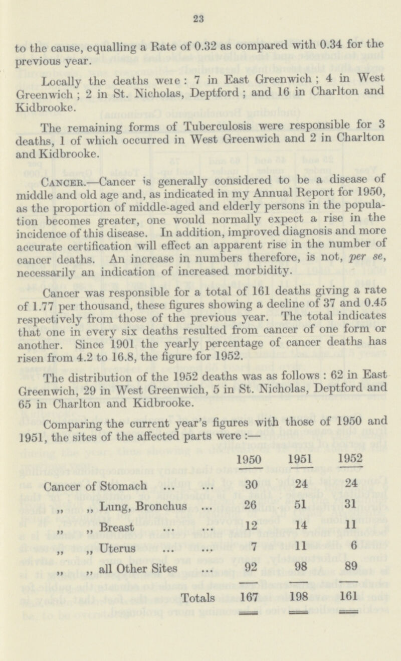 23 to the cause, equalling a Rate of 0.32 as compared with 0.34 for the previous year. Locally the deaths weie : 7 in East Greenwich ; 4 in West Greenwich ; 2 in St. Nicholas, Deptford ; and 16 in Charlton and Kidbrooke. The remaining forms of Tuberculosis were responsible for 3 deaths, 1 of which occurred in West Greenwich and 2 in Charlton and Kidbrooke. Cancer.—Cancer 's generally considered to be a disease of middle and old age and, as indicated in my Annual Report for 1950, as the proportion of middle-aged and elderly persons in the popula tion becomes greater, one would normally expect a rise in the incidence of this disease. In addition, improved diagnosis and more accurate certification will effect an apparent rise in the number of cancer deaths. An increase in numbers therefore, is not, per se, necessarily an indication of increased morbidity. Cancer was responsible for a total of 161 deaths giving a rate of 1.77 per thousand, these figures showing a decline of 37 and 0.45 respectively from those of the previous year. The total indicates that one in every six deaths resulted from cancer of one form or another. Since 1901 the yearly percentage of cancer deaths has risen from 4.2 to 16.8, the figure for 1952. The distribution of the 1952 deaths was as follows : 62 in East Greenwich, 29 in West Greenwich, 5 in St. Nicholas, Deptford and 65 in Charlton and Kidbrooke. Comparing the currcnt year's figures with those of 1950 and 1951, the sites of the affected parts were :— 1950 1951 1952 Cancer of Stomach 30 24 24 „ ,, Lung, Bronchus 26 51 31 „ „ Breast 12 14 11 „ „ Uterus 7 11 6 „ ,, all Other Sites 92 98 89 Totals 167 198 161