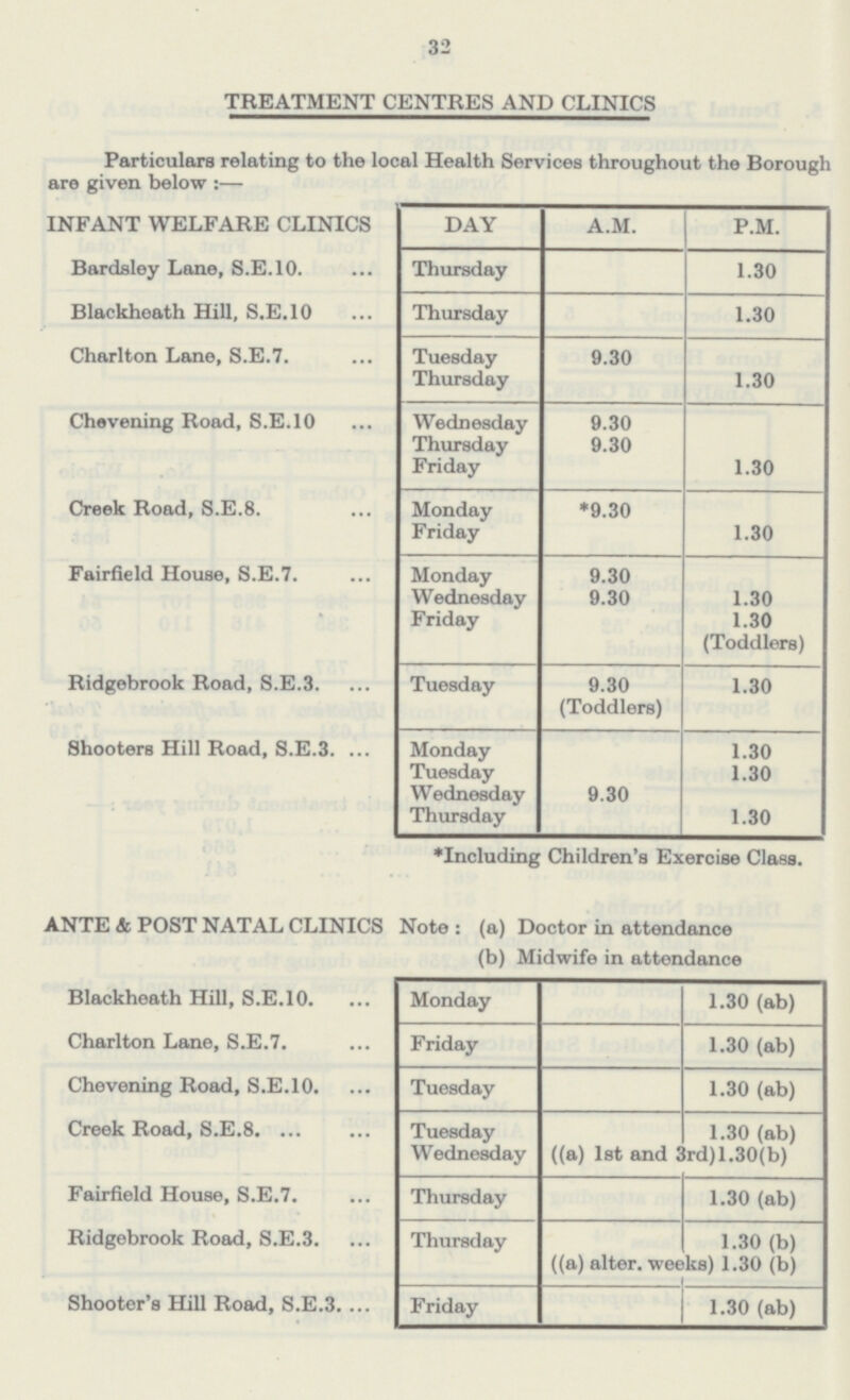 32 TREATMENT CENTRES AND CLINICS Particulars relating to the local Health Services throughout the Borough are given below:— INFANT WELFARE CLINICS DAY A.M. P.M. Bardsley Lane, S.E.10. Thursday 1.30 Blackheath Hill, S.E.10 Thursday 1.30 Charlton Lane, S.E.7. Tuesday 9.30 Thursday 1.30 Chevening Road, S.E.10 Wednesday 9.30 Thursday 9.30 Friday 1.30 Creek Road, S.E.8. Monday *9.30 Friday 1.30 Fairfield House, S.E.7. Monday 9.30 Wednesday 9.30 1.30 Friday 1.30 (Toddlers) Ridgebrook Road, S.E.3. Tuesday 9.30 (Toddlers) 1.30 Shooters Hill Road, S.E.3. Monday 1.30 Tuesday 1.30 Wednesday 9.30 Thursday 1.30 ANTE & POST NATAL CLINICS Note : (a) Doctor in attendance (b) Midwife in attendance Blackheath Hill, S.E.10. Monday 1.30 (ab) Charlton Lane, S.E.7. Friday 1.30 (ab) Chevening Road, S.E.10. Tuesday 1.30 (ab) Creek Road, S.E.8. Tuesday 1.30 (ab) Wednesday ((a) 1st and 3rd)l.30(b) Fairfield House, S.E.7. Thursday 1.30 (ab) Ridgebrook Road, S.E.3. Thursday 1.30 (b) ((a) alter, weeks) 1.30 (b) Shooter's Hill Road, S.E.3. Friday 1.30 (ab) *Including Children's Exercise Class.