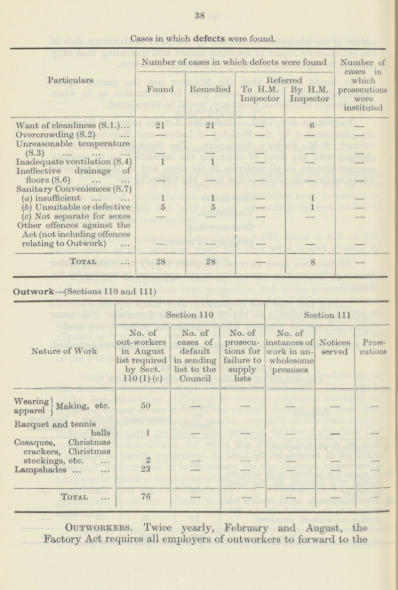 38 Cases in which defects were found. Particulars Number of cases in which defects were found Number of cases in which prosecutions were instituted Found Remedied Referred To H.M. Inspector By H.M. Inspector Want of cleanliness (S.l.) 21 21 — 6 — Overcrowding (S.2) — — — — — Unreasonable temperature (S.3) — Inadequate ventilation (S.4) 1 1 — — — Ineffective drainage of floors (S.6) — — — — — Sanitary Conveniences (S.7) (a) insufficient 1 1 — 1 — (b) Unsuitable or defective 5 5 — 1 — (c) Not separate for sexes — — — — — Other offences against the Act (not including offences relating to Outwork) —. — — — — Total 28 28 — 8 — Outwork—(Sections 110 and 111) Nature of Work Section 110 Section 111 No. of out-workers in August list required by Sect. 110(1) (c) No. of cases of default in sending list to the Council No. of prosecu tions for failure to supply lists No. of instances of work in un wholesome premises Notices served Prose cutions Wearing apparel Making, etc. 50 — — — — — Racquet and tennis balls 1 — — — — — Cosaques, Christmas crackers, Christmas stockings, etc. 2 — — — — — Lampshades 23 — — — — — Total 76 — — — — — Outworkers. Twice yearly, February and August, the Factory Act requires all employers of outworkers to forward to the