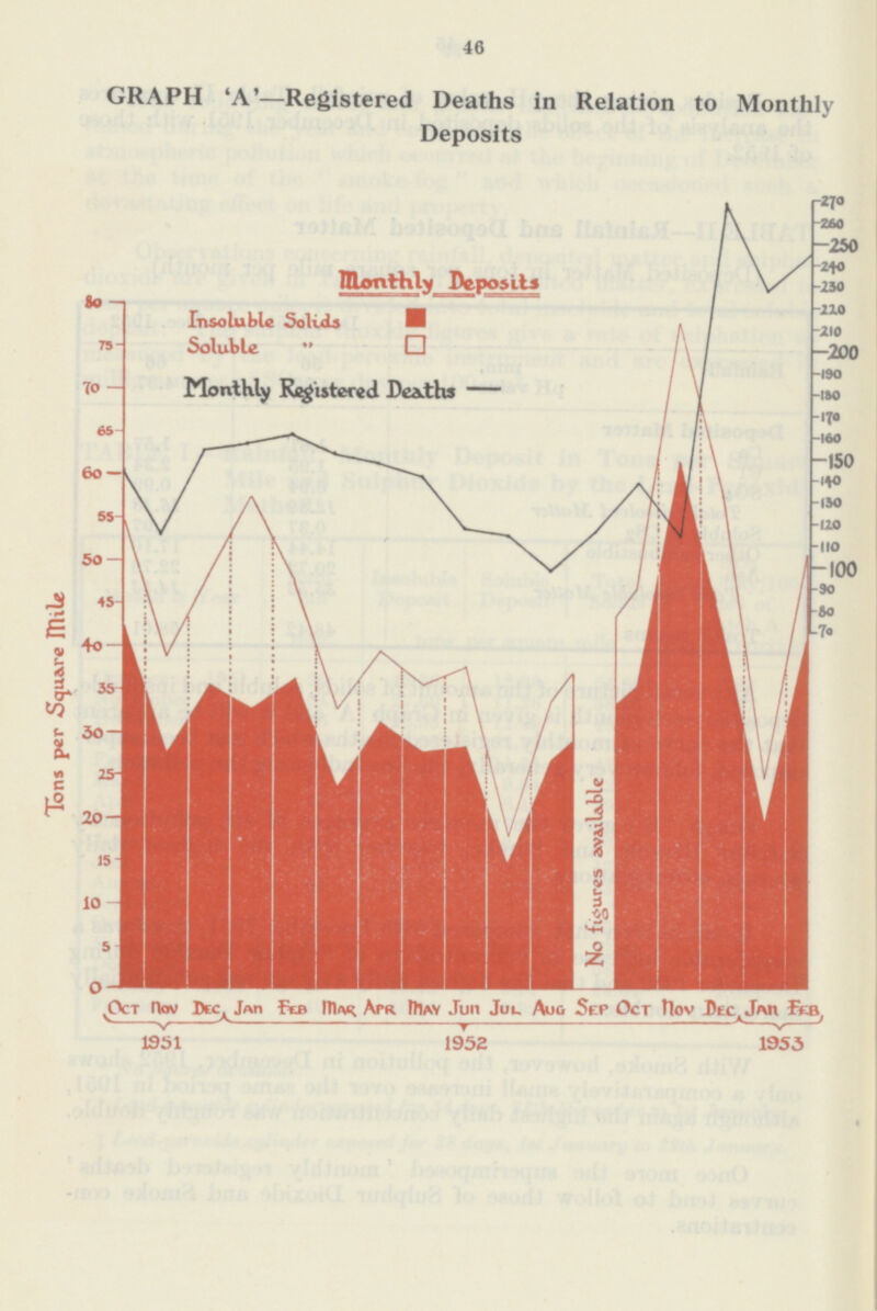 46 GRAPH 'A'—Registered Deaths in Relation to Monthly Deposits