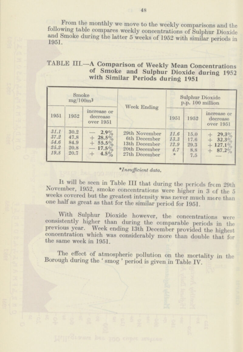 48 From the monthly we move to the weekly comparisons and the following table compares weekly concentrations of Sulphur Dioxide and Smoke during the latter 5 weeks of 1952 with similar periods in 1951. TABLE III.—A Comparison of Weekly Mean Concentrations of Smoke and Sulphur Dioxide during 1952 with Similar Periods during 1951 Smoke mg /100m3 Week Ending Sulphur Dioxide p.p. 100 million 1951 1952 increase or decrease over 1951 1951 1952 increase or decrease over 1951 31.1 30.2 — 2.9% 29th November 11.6 15.0 + 29.3% 37.2 47.8 + 28.5% 6th December 13.3 17.6 + 32.3% 54.6 84.9 + 55.5% 13th December 12.9 29.3 + 127.1% 25.2 20.8 — 17.5% 20th December 4.7 8.8 + 87.2% 19.8 20.7 + 4.5% 27 th December * 7.5 — *Insufficient data. It will be seen in Table III that during the periods from 29th November, 1952, smoke concentrations were higher in 3 of the 5 weeks covered but the greatest intensity was never much more than one half as great as that for the similar period for 1951. With Sulphur Dioxide however, the concentrations were consistently higher than during the comparable periods in the previous year. Week ending 13th December provided the highest concentration which was considerably more than double that for the same week in 1951. The effect of atmospheric pollution on the mortality in the Borough during the ' smog ' period is given in Table IV.