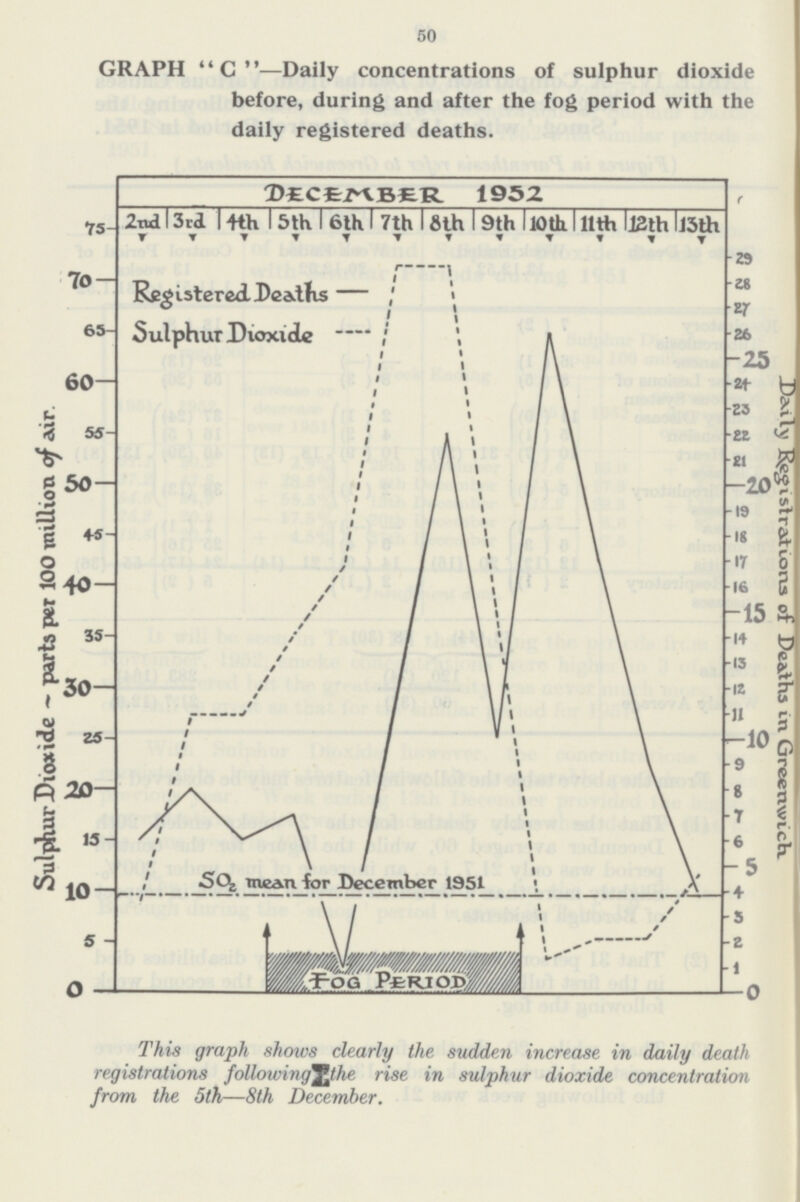 50 GRAPH C—Daily concentrations of sulphur dioxide before, during and after the fog period with the daily registered deaths. This graph shows clearly the sudden increase in daily death registrations following the rise in sulphur dioxide concentration from the 5th—8th December.