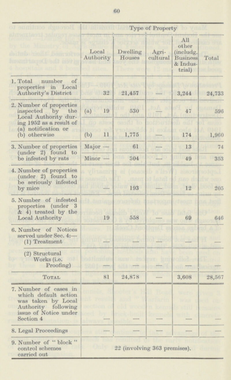 60 Type of Property Local Authority Dwelling Houses Agri cultural All other (includg. Business & Indus trial) Total 1. Total number of properties in Local Authority's District 32 21,457 - 3,244 24,733 2. Number of properties inspected by the Local Authority dur ing 1952 as a result of (a) notification or (b) otherwise (a) 19 530 - 47 596 (b) 11 1,775 - 174 1,960 3. Number of properties (under 2) found to be infested by rats Major — 61 - 13 74 Minor — 304 - 49 353 4. Number of properties (under 2) found to be seriously infested by mice - 193 - 12 205 5. Number of infested properties (under 3 & 4) treated by the Local Authority 19 558 69 646 6. Number of Notices served under Sec. 4:— (1) Treatment - - - - - (2) Structural Works (i.e. Proofing) - - - - - Total 81 24,878 - 3,608 28,567 7. Number of cases in which default action was taken by Local Authority following issue of Notice under Section 4 - - - - - 8. Legal Proceedings - - - - - 9. Number of block  control schemes carried out 22 (involving 363 premises).