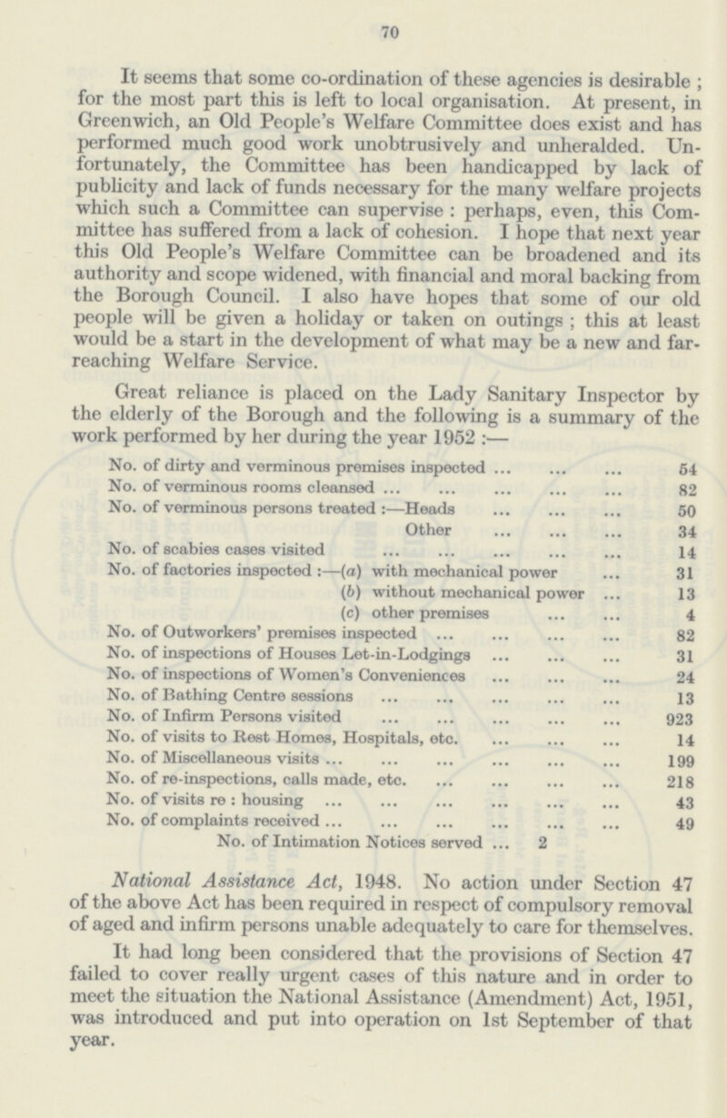 70 It seems that some co-ordination of these agencies is desirable; for the most part this is left to local organisation. At present, in Greenwich, an Old People's Welfare Committee does exist and has performed much good work unobtrusively and unheralded. Un fortunately, the Committee has been handicapped by lack of publicity and lack of funds necessary for the many welfare projects which such a Committee can supervise: perhaps, even, this Com mittee has suffered from a lack of cohesion. I hope that next year this Old People's Welfare Committee can be broadened and its authority and scope widened, with financial and moral backing from the Borough Council. I also have hopes that some of our old people will be given a holiday or taken on outings ; this at least would be a start in the development of what may be a new and far reaching Welfare Service. Great reliance is placed on the Lady Sanitary Inspector by the elderly of the Borough and the following is a summary of the work performed by her during the year 1952:— No. of dirty and verminous premises inspected 54 No. of verminous rooms cleansed 82 No. of verminous persons treated:—Heads 50 Other 34 No. of scabies cases visited 14 No. of factories inspected:—(a) with mechanical power 31 (b) without mechanical power 13 (c) other premises 4 No. of Outworkers' premises inspected 82 No. of inspections of Houses Let-in-Lodgings 31 No. of inspections of Women's Conveniences 24 No. of Bathing Centre sessions 13 No. of Infirm Persons visited 923 No. of visits to Rest Homes, Hospitals, etc. 14 No. of Miscellaneous visits 199 No. of re-inspections, calls made, etc. 218 No. of visits re: housing 43 No. of complaints received 49 No. of Intimation Notices served 2 National Assistance Act, 1948. No action under Section 47 of the above Act has been required in respect of compulsory removal of aged and infirm persons unable adequately to care for themselves. It had long been considered that the provisions of Section 47 failed to cover really urgent cases of this nature and in order to meet the situation the National Assistance (Amendment) Act, 1951, was introduced and put into operation on 1st September of that year.