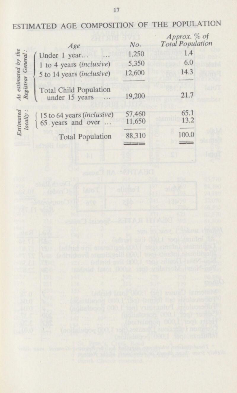 17 ESTIMATED AGE COMPOSITION OF THE POPULATION Age No. Approx. % of Total Population Ms estimated by the Registrar General. Under 1 year 1,250 1.4 1 to 4 years (inclusive) 5,350 6.0 5 to 14 years (inclusive) 12,600 14.3 Total Child Population under 15 years 19,200 21.7 Estimated locally: 15 to 64 years (inclusive) 57,460 65.1 65 years and over 11,650 13.2 Total Population 88,310 100.0