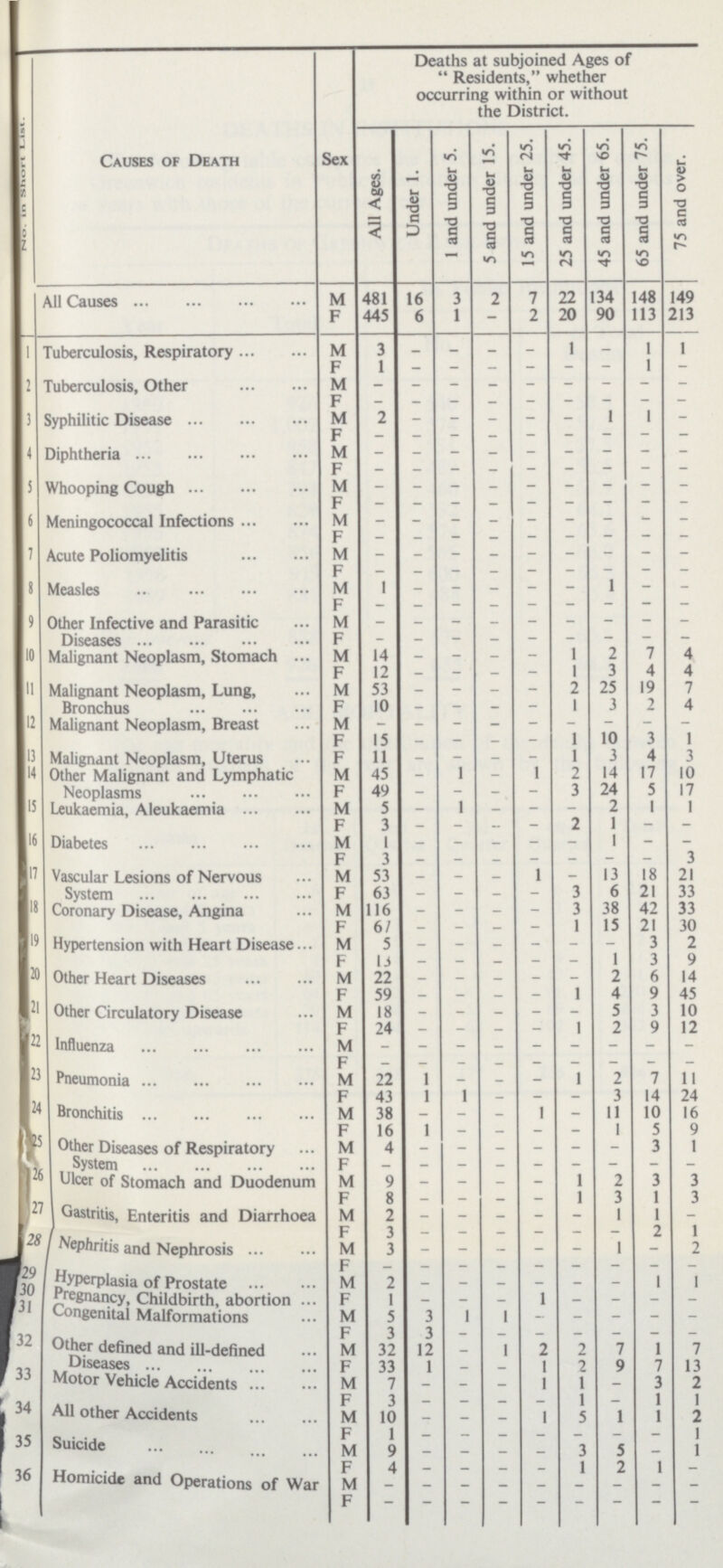 Causes of Death Sex Deaths at subjoined Ages of  Residents, whether occurring within or without the District. All Ages. Under 1. 1 and under 5. 5 and under 15. 15 and under 25. 25 and under 45. 45 and under 65. 65 and under 75. 75 and over. All Causes M 481 16 3 2 7 22 134 148 149 F 445 6 1 - 2 20 90 113 213 1 Tuberculosis, Respiratory M 3 - - - - 1 - 1 1 F 1 -- - - - - - 1 - 2 Tuberculosis, Other M - - - - - - - - - F - - - - - - - - - 3 Syphilitic Disease M 2 - - - - - 1 1 - F - - - - - - - - - 4 Diphtheria M - - - - - - - - - Whooping Cough F - - - - - - - - - 5 M - - - - - - - - - Meningococcal Infections F - - - - - - - - - 6 M - - - - - - - - - Acute Poliomyelitis F - - - - - - - - - 7 M - - - - - - - - - Measles F - - - - - - - - - 8 M 1 - - - - - 1 - - F - - - - - - - - - 9 Other Infective and Parasitic Diseases M - - - - - - - - - F - - - - - - - - - 10 Malignant Neoplasm, Stomach M 14 - - - - 1 2 7 4 F 12 - - - - 1 3 4 4 11 Malignant Neoplasm, Lung, Bronchus M 53 - - - - - 25 19 7 F 10 - - - - 1 3 2 4 12 Malignant Neoplasm, Breast M - - - - - - F 15 - - - - 1 10 3 1 13 Malignant Neoplasm, Uterus F 11 -- - - - 1 3 4 3 14 Other Malignant and Lymphatic M 45 - 1 - 1 2 14 17 10 Neoplasms F 49 - - - - 3 24 5 17 15 Leukaemia, Aleukaemia M 5 - 1 - - - 2 1 1 F 3 - - - - 2 1 - - 16 Diabetes M 1 - - - - - 1 - - F 3 - - - - - - - 3 17 Vascular Lesions of Nervous System M 53 - - 1 - 13 18 21 F 63 - - - - 3 6 21 33 18 Coronary Disease, Angina M 116 - - - - 3 38 42 33 Hypertension with Heart Disease F 67 - - - - 1 15 21 30 19 M 5 - - - - - - 3 2 Other Heart Diseases F 15 - - - - - 1 3 9 20 M 22 - - - - - 2 6 14 Other Circulatory Disease F 59 - - - - 1 4 9 45 21 M 18 - - - - - 5 3 10 Influenza F 24 - - - - 1 2 9 12 22 M - - - - - - - - Pneumonia F - - - - - - - - 23 M 22 1 - - - 1 2 7 11 Bronchitis F 43 1 1 - - - 3 14 24 24 M 38 - - - 1 - 11 10 16 F 16 1 - - - - 1 5 9 ,25 Other Diseases of Respiratory System M 4 - - - - - - 3 1 F - - - - - - - - - 26 Ulcer of Stomach and Duodenum M 9 - - - 1 2 3 3 Gastritis, Enteritis and Diarrhoea F 8 - - - - 1 3 1 3 27 M 2 - 1 1 - Nephritis and Nephrosis F 3 - - - - - - 2 1 28 M 3 - - - - 1 - 2 F - - - - - - - - - 29 Hyperplasia of Prostate M 2 - - - - - - 1 1 30 Pregnancy, Childbirth, abortion F 1 - - - 1 - - - - 31 Congenital Malformations M 5 3 1 1 - - - - - Other defined and ill-defined F 3 3 - - - - - - - 32 M 32 12 - 1 2 2 7 1 7 Diseases . Motor Vehicle Accidents F 33 1 - - 1 2 9 7 13 33 M 7 - - - 1 1 - 3 2 All other Accidents F 3 - - - 1 - 1 1 34 M 10 - - - 1 5 1 1 2 35 Suicide F 1 - - - - - - - 1 M 9 - - - - 3 5 - 1 Homicide and Operations of War F 4 - - - - 1 2 1 - 36 M - - - - - - - - - F - - - - - - - - -