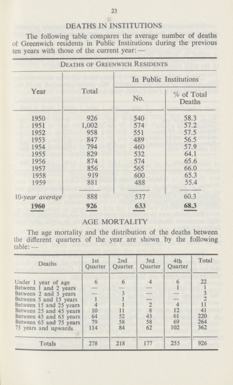 23 DEATHS IN INSTITUTIONS The following table compares the average number of deaths of Greenwich residents in Public Institutions during the previous ten years with those of the current year: — Deaths of Greenwich Residents Year Total In Public Institutions No. % of Total Deaths 1950 926 540 58.3 1951 1,002 574 57.2 1952 958 551 57.5 1953 847 489 56.5 1954 794 460 57.9 1955 829 532 64.1 1956 874 574 65.6 1957 856 565 66.0 1958 919 600 65.3 1959 881 488 55.4 10-year average 888 537 60.3 1960 926 633 68.3 AGE MORTALITY The age mortality and the distribution of the deaths between the different quarters of the year are shown by the following table: — Deaths 1st Quarter 2nd Quarter 3rd Quarter 4th Quarter Total Under 1 year of age 6 6 4 6 22 Between 1 and 2 years — — — 1 1 Between 2 and 5 years — 3 — — 3 Between 5 and 15 years 1 1 — — 2 Between 15 and 25 years 4 1 2 4 11 Between 25 and 45 years 10 11 8 12 41 Between 45 and 65 years 64 52 43 61 220 Between 65 and 75 years 79 58 58 69 264 75 years and upwards 114 84 62 102 362 Totals 278 218 177 255 926