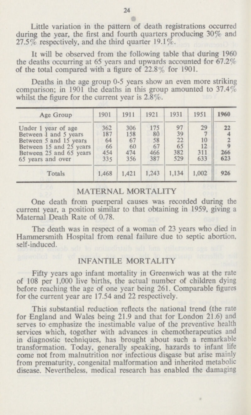 24 Little variation in the pattern of death registrations occurred during the year, the first and fourth quarters producing 30% and 27.5% respectively, and the third quarter 19.1%. It will be observed from the following table that during 1960 the deaths occurring at 65 years and upwards accounted for 67.2% of the total compared with a figure of 22.8% for 1901. Deaths in the age group 0-5 years show an even more striking comparison; in 1901 the deaths in this group amounted to 37.4% whilst the figure for the current year is 2.8%. Age Group 1901 1911 1921 1931 1951 1960 Under 1 year of age 362 306 175 97 29 22 Between 1 and 5 years 187 158 80 39 7 4 Between 5 and 15 years 64 67 58 22 10 2 Between 15 and 25 years 66 60 67 65 12 9 Between 25 and 65 years 454 474 466 382 311 266 65 years and over 335 356 387 529 633 623 Totals 1,468 1,421 1,243 1,134 1,002 926 MATERNAL MORTALITY One death from puerperal causes was recorded during the current year, a position similar to that obtaining in 1959, giving a Maternal Death Rate of 0.78. The death was in respect of a woman of 23 years who died in Hammersmith Hospital from renal failure due to septic abortion, self-induced. INFANTILE MORTALITY Fifty years ago infant mortality in Greenwich was at the rate of 108 per 1,000 live births, the actual number of children dying before reaching the age of one year being 261. Comparable figures for the current year are 17.54 and 22 respectively. This substantial reduction reflects the national trend (the rate for England and Wales being 21.9 and that for London 21.6) and serves to emphasize the inestimable value of the preventive health services which, together with advances in chemotherapeutics and in diagnostic techniques, has brought about such a remarkable transformation. Today, generally speaking, hazards to infant life come not from malnutrition nor infectious disease but arise mainly from prematurity, congenital malformation and inherited metabolic disease. Nevertheless, medical research has enabled the damaging