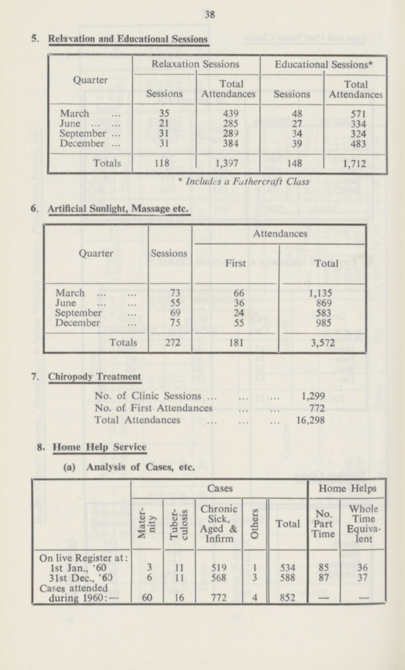 38 5. Relaxation and Educational Sessions Quarter Relaxation Sessions Educational Sessions* Sessions Total Attendances Sessions Total Attendances March 35 439 48 571 June 21 285 27 334 September 31 289 34 324 December Totals 31 384 39 483 118 1,397 148 1,712 * Includes a Fathercraft Class 6. Artificial Sunlight, Massage etc. Quarter Sessions Attendances First Total March 73 66 1,135 June 55 36 869 September 69 24 583 December 75 55 985 Totals 272 181 3,572 7. Chiropody Treatment No. of Clinic Sessions 1,299 No. of First Attendances 772 Total Attendances 16,298 8. Home Help Service (a) Analysis of Cases, etc. Cases Home Helps Mater nity Tuber culosis Chronic Sick, Aged & Infirm Others Total No. Part Time Whole Time Equiva lent On live Register at: 1st Jan., '60 3 11 519 1 534 85 36 31st Dec.,'63 6 11 568 3 588 87 37 Cases attended during 1960: — 60 16 111 4 852 — —