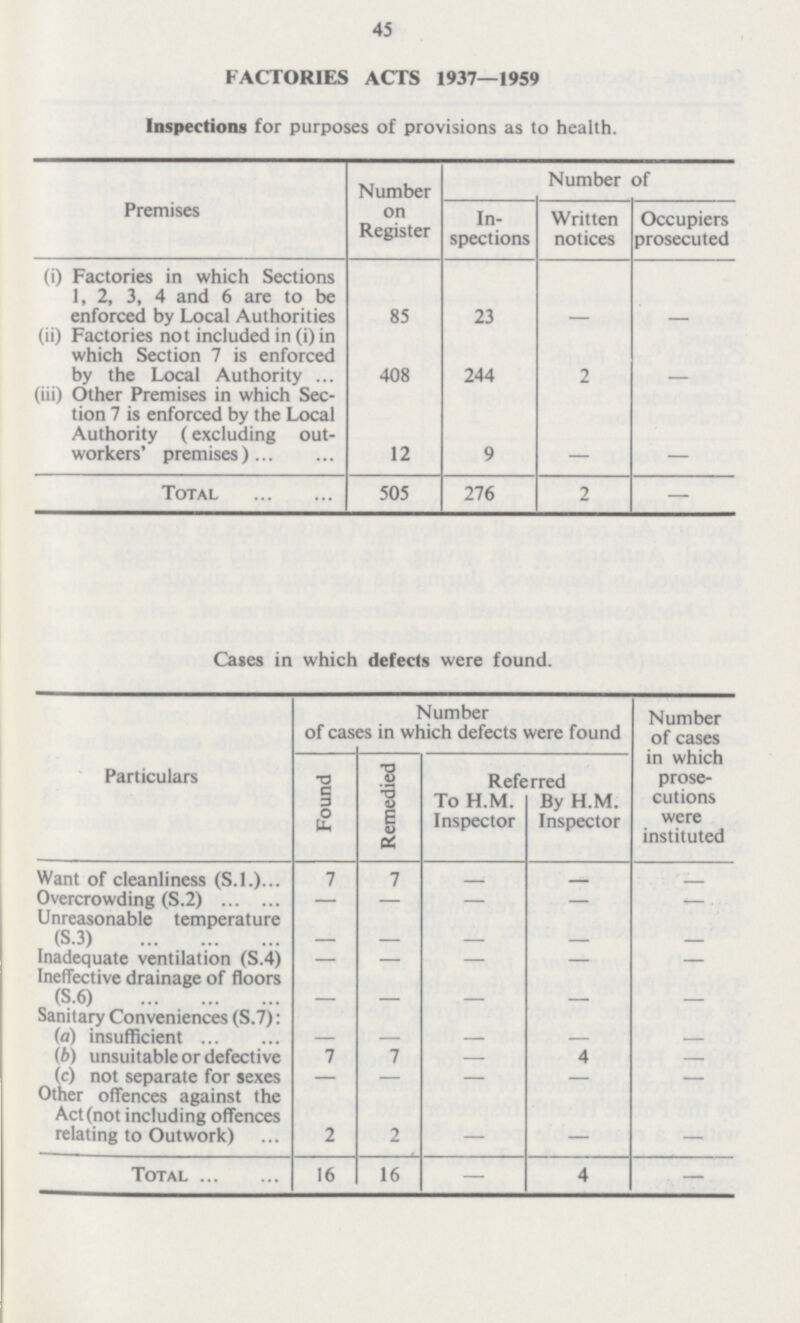 45 FACTORIES ACTS 1937—1959 Inspections for purposes of provisions as to health. Premises Number on Register Number of In spections Written notices Occupiers prosecuted (i) Factories in which Sections 1, 2, 3, 4 and 6 are to be enforced by Local Authorities 85 23 — — (ii) Factories not included in (i) in which Section 7 is enforced by the Local Authority 408 244 2 — (iii) Other Premises in which Sec tion 7 is enforced by the Local Authority (excluding out workers' premises ) 12 9 — — Total 505 276 2 — Cases in which defects were found. Particulars Number of cases in which defects were found Number of cases in which prose cutions were instituted Found Remedied Referred To H.M. Inspector By H.M. Inspector Want of cleanliness (S.l.) 7 7 — — — Overcrowding (S.2) — — — — — Unreasonable temperature (S.3) — — — — — Inadequate ventilation (S.4) — — — — — Ineffective drainage of floors (S.6) — — — — — Sanitary Conveniences (S.7) (a) insufficient — — — — — (b) unsuitable or defective 7 7 — 4 — (c) not separate for sexes — — — — — Other offences against the Act (not including offences relating to Outwork) 2 2 — — Total 16 16 — 4 —