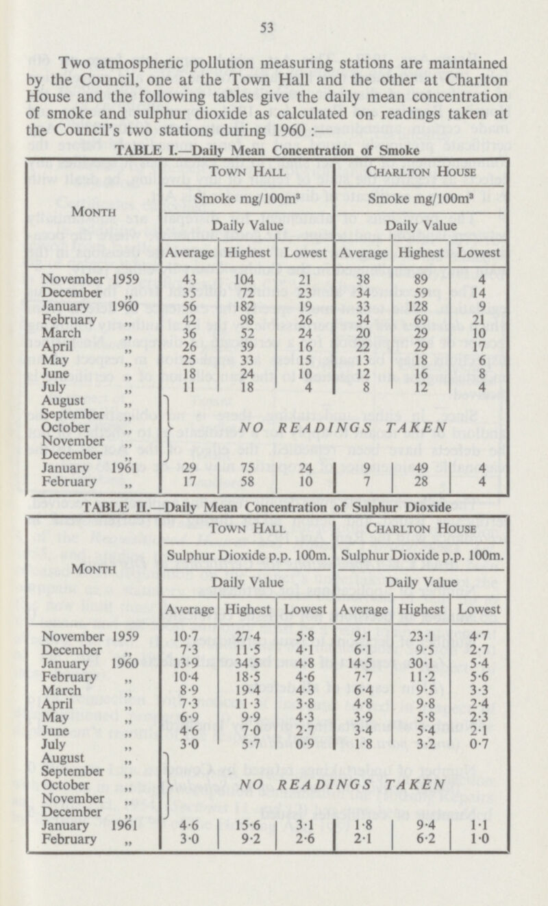 53 Two atmospheric pollution measuring stations are maintained by the Council, one at the Town Hall and the other at Charlton House and the following tables give the daily mean concentration of smoke and sulphur dioxide as calculated on readings taken at the Council's two stations during 1960:— TABLE I.—Daily Mean Concentration of Smoke Month Town Hall Charlton House Smoke mg/100m3 Smoke mg/100m3 Daily Value Daily Value Average Highest Lowest Average Highest Lowest November 1959 43 104 21 38 89 4 December „ 35 72 23 34 59 14 January 1960 56 182 19 33 128 9 February „ 42 98 26 34 69 21 March „ 36 52 24 20 29 10 April ,, 26 39 16 22 29 17 May ,, 25 33 15 13 18 6 June „ 18 24 10 12 16 8 July ,, 11 18 4 8 12 4 August ,, September „ October „ NO READINGS TAKEN November „ December „ January 1961 29 75 24 9 49 4 February „ 17 58 10 7 28 4 TABLE II.—Daily Mean Concentration of Sulphur Dioxide Month Town Hall Charlton House Sulphur Dioxide p.p. 100m. Sulphur Dioxide p.p. 100m. Daily Value Daily Value Average Highest Lowest Average Highest Lowest November 1959 10.7 27.4 5.8 9.1 23.1 4.7 December „ 7.3 11.5 4.1 6.1 9.5 2.7 January 1960 13.9 34.5 4.8 14.5 30.1 5.4 February „ 10.4 18.5 4.6 7.7 11.2 5.6 March ,, 8.9 19.4 4.3 6.4 9.5 3.3 April ,, 7.3 11.3 3.8 4.8 9.8 2.4 May ,, 6.9 9.9 4.3 3.9 5.8 2.3 June ,, 4.6 7.0 2.7 3.4 5.4 2.1 July ,, 3.0 5.7 0.9 1.8 3.2 0.7 August „ September „ . October „ NO READINGS TAKEN November „ December ,, January 1961 4.6 15.6 3.1 1.8 9.4 1.1 February „ 3 0 9.2 2.6 2.1 6.2 1.0