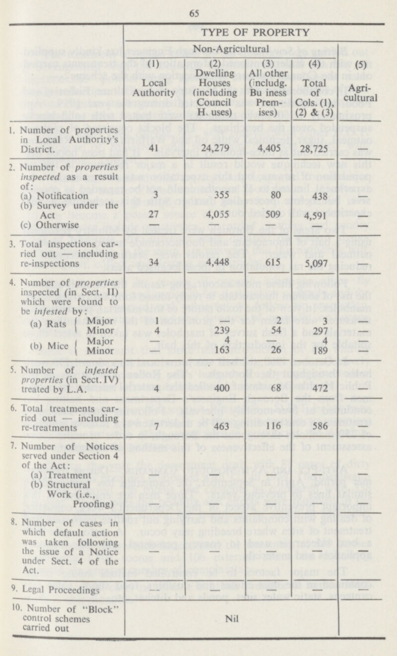 65 TYPE OF PROPERTY Non-Agricultural (1) Local Authority (2) Dwelling Houses (including Council H, uses) (3) All other (includg. Bu iness Prem ises) (4) Total of Cols. (1), (2) & (3) (5) Agri cultural 1. Number of properties in Local Authority's District. 41 24,279 4,405 28,725 — 2. Number of properties inspected as a result of: (a) Notification 3 355 80 438 — (b) Survey under the Act 27 4,055 509 4,591 — (c) Otherwise — — — — — 3. Total inspections car ried out—including re-inspections 34 4,448 615 5,097 — 4. Number of properties inspected fin Sect. II) which were found to be infested by (a) Rats Major 1 — 2 3 — Minor 4 239 54 297 — (b) Mice Major — 4 — 4 — Minor — 163 26 189 — 5. Number of infested properties (in Sect. IV) treated by L.A. 4 400 68 472 6. Total treatments car ried out—including re-treatments 7 463 116 586 7. Number of Notices served under Section 4 of the Act: (a) Treatment — — — — — (b) Structural Work (i.e., Proofing) — — — 8. Number of cases in which default action was taken following the issue of a Notice under Sect. 4 of the Act. — — — — — 9. Legal Proceedings — — — — — 10. Number of Block control schemes carried out Nil