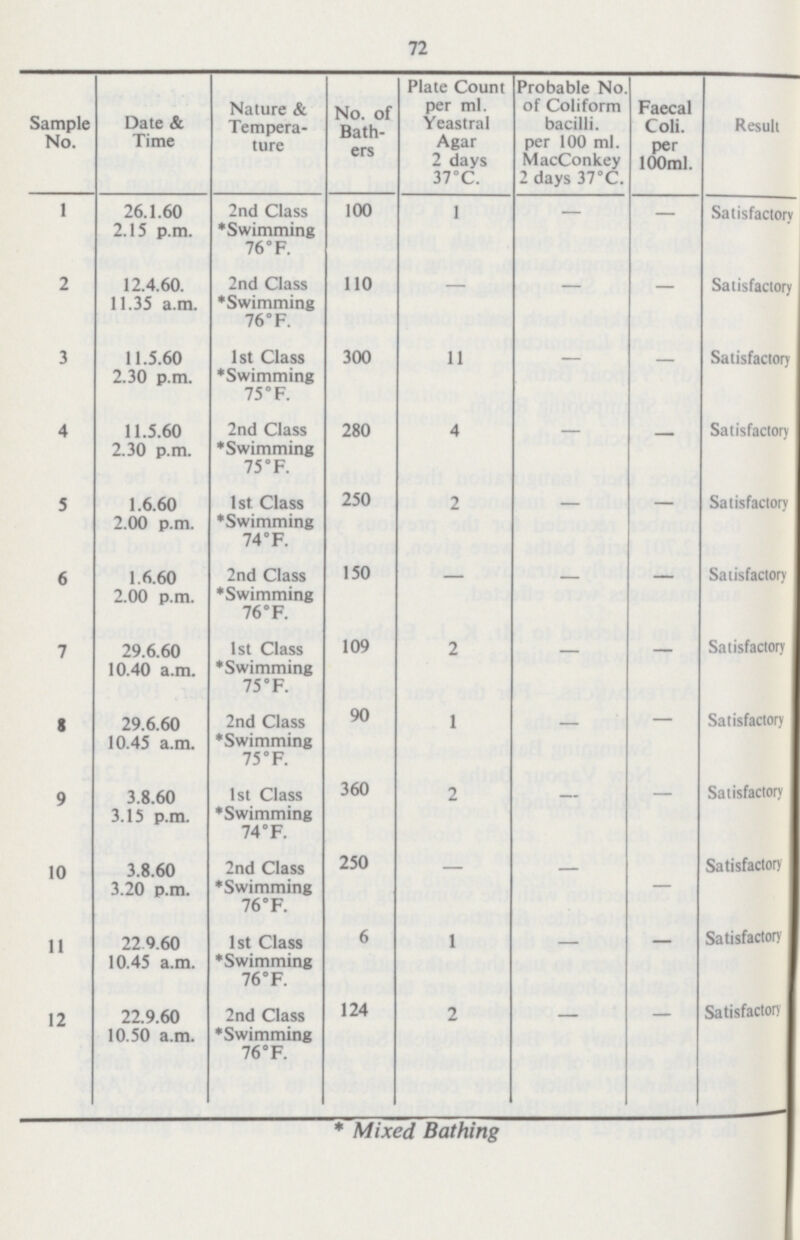 72 Sample No. 1 2 3 4 5 6 7 8 9 10 11 12 * Mixed Bathing Date & Time 26.1.60 2.15 p.m. 12.4.60. 11.35 a.m. 11.5.60 2.30 p.m. 11.5.60 2.30 p.m. 1.6.60 2.00 p.m. 1.6.60 2.00 p.m. 29.6.60 10.40 a.m. 29.6.60 10.45 a.m. 3.8.60 3.15 p.m. 3.8.60 3.20 p.m. 229.60 10.45 a.m. 22.9.60 10.50 a.m. Nature & Tempera ture 2nd Class *Swimming 76°F. 2nd Class *Swimming 76°F. 1st Class *Swimming 75°F. 2nd Class *Swimming 75 °F. 1st Class *Swimming 74 °F. 2nd Class *Swimming 76°F. 1st Class *Swimming 75°F. 2nd Class *Swimming 75 °F. 1st Class *Swimming 74 °F. 2nd Class *Swimming 76°F. 1st Class *Swimming 76°F. 2nd Class *Swimming 76°F. No. of Bath ers 100 110 300 280 250 150 109 90 360 250 6 124 Plate Count per ml. Yeastral Agar 2 days 37°C. 1 — 11 4 2 — 2 — 1 2 1 2 Probable No of Coliform bacilli, per 100 ml. MacConkey 2 days 37°C. — — — — — — — — — — — — Faecal Coli. per 100ml. — — — — — — — — — — — — — Result Satisfactory Satisfactory Satisfactory Satisfactory Satisfactory Satisfactory Satisfactory Satisfactory Satisfactory Satisfactory Satisfactory Satisfactory