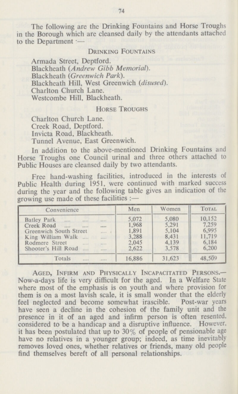 74 The following are the Drinking Fountains and Horse Troughs in the Borough which are cleansed daily by the attendants attached to the Department:— Drinking Fountains Armada Street, Deptford. Blackheath (Andrew Gibb Memorial). Blackheath (Greenwich Park). Blackheath Hill, West Greenwich (disused). Charlton Church Lane. Westcombe Hill, Blackheath. Horse Troughs Charlton Church Lane. Creek Road, Deptford. Invicta Road, Blackheath. Tunnel Avenue, East Greenwich. In addition to the above-mentioned Drinking Fountains and Horse Troughs one Council urinal and three others attached to Public Houses are cleansed daily by two attendants. Free hand-washing facilities, introduced in the interests ol Public Health during 1951, were continued with marked success during the year and the following table gives an indication of the growing use made of these facilities :— Convenience Men Women Total Batley Park 5,072 5,080 10,152 Creek Road 1.968 5.291 7,259 Greenwich South Street 1,891 5,104 6,995 King William Walk 3.288 8.431 11,719 Rodmere Street 2,045 4.139 6,184 Shooter's Hill Road 2,622 3,578 6,200 Totals 16,886 31,623 48,509 Aged, Infirm and Physically Incapacitated Persons.— Now-a-days life is very difficult for the aged. In a Welfare State where most of the emphasis is on youth and where provision for them is on a most lavish scale, it is small wonder that the elderly feel neglected and become somewhat irascible. Post-war years have seen a decline in the cohesion of the family unit and the presence in it of an aged and infirm person is often resented, considered to be a handicap and a disruptive influence. However, it has been postulated that up to 30% of people of pensionable age have no relatives in a younger group; indeed, as time inevitably removes loved ones, whether relatives or friends, many old people find themselves bereft of all personal relationships.