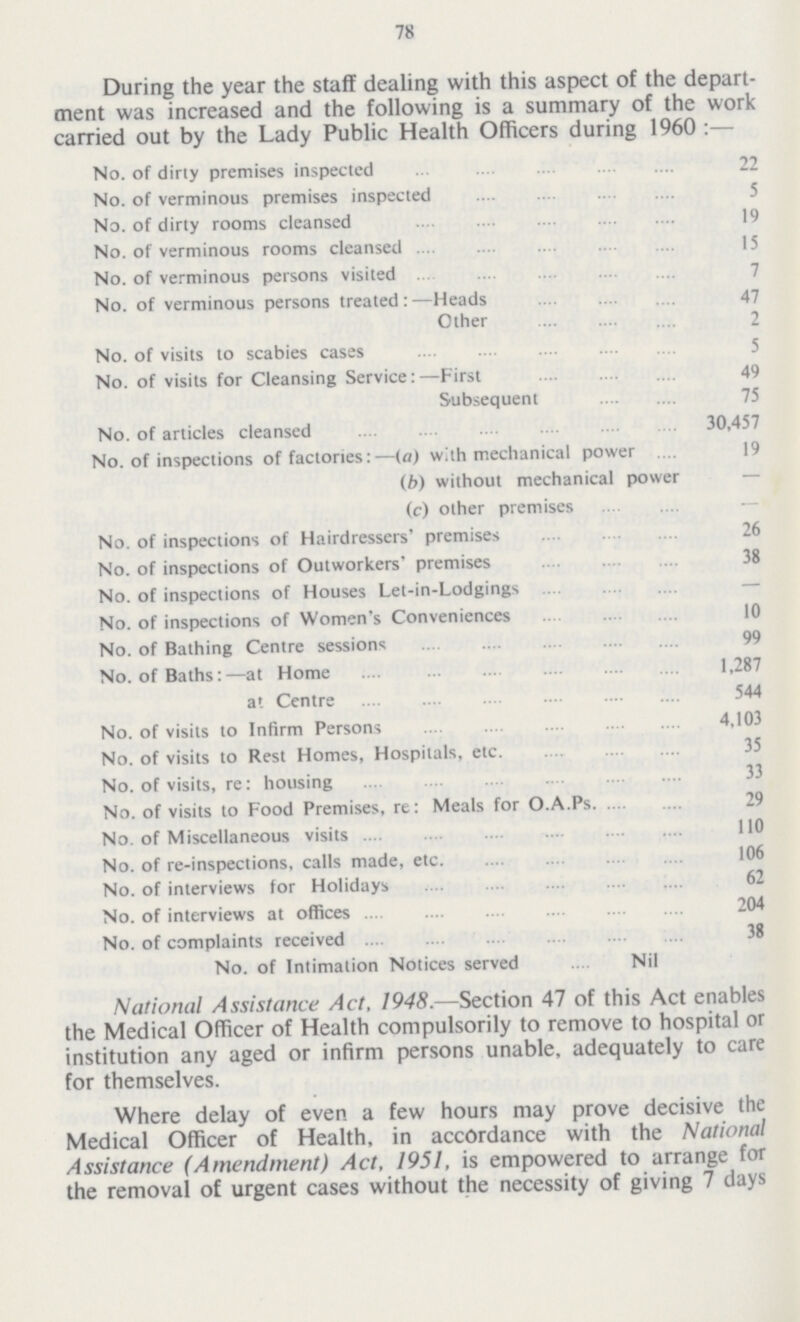 78 During the year the staff dealing with this aspect of the depart ment was increased and the following is a summary of the work carried out by the Lady Public Health Officers during 1960:— No. of dirty premises inspected 22 No. of verminous premises inspected 5 No. of dirty rooms cleansed 19 No. of verminous rooms cleansed 15 No. of verminous persons visited 7 No. of verminous persons treated:—Heads 47 Other 2 No. of visits to scabies cases 5 No. of visits for Cleansing Service:—First 49 Subsequent 75 No. of articles cleansed 30,457 No. of inspections of factories:—(a) with mechanical power 19 (b) without mechanical power — (c) other premises — No. of inspections of Hairdressers' premises 26 No. of inspections of Outworkers' premises 38 No. of inspections of Houses Let-in-Lodgings — No. of inspections of Women's Conveniences 10 No. of Bathing Centre sessions 99 No. of Baths:—at Home 1,287 at Centre 544 No. of visits to Infirm Persons 4,103 No. of visits to Rest Homes, Hospitals, etc. 35 No. of visits, re: housing 33 No. of visits to Food Premises, re: Meals for O.A.Ps 29 No. of Miscellaneous visits 110 No. of re-inspections, calls made, etc 106 No. of interviews for Holidays 62 No. of interviews at offices 204 No. of complaints received 38 No. of Intimation Notices served Nil National Assistance Act, 1948.—Section 47 of this Act enables the Medical Officer of Health compulsorily to remove to hospital or institution any aged or infirm persons unable, adequately to care for themselves. Where delay of even a few hours may prove decisive the Medical Officer of Health, in accordance with the National Assistance (Amendment) Act, 1951, is empowered to arrange for the removal of urgent cases without the necessity of giving 7 days