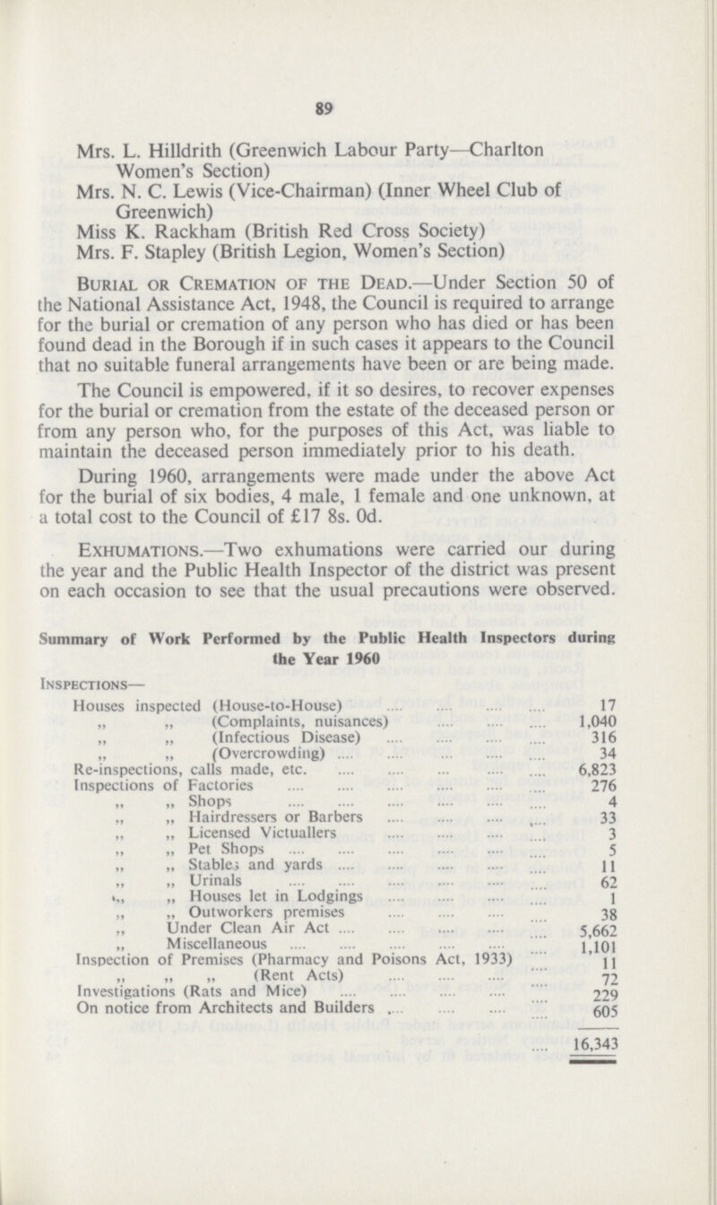 17 89 Mrs. L. Hilldrith (Greenwich Labour Party—Charlton Women's Section) Mrs. N. C. Lewis (Vice-Chairman) (Inner Wheel Club of Greenwich) Miss K. Rackham (British Red Cross Society) Mrs. F. Stapley (British Legion, Women's Section) Burial or Cremation of the Dead.—Under Section 50 of the National Assistance Act, 1948, the Council is required to arrange for the burial or cremation of any person who has died or has been found dead in the Borough if in such cases it appears to the Council that no suitable funeral arrangements have been or are being made. The Council is empowered, if it so desires, to recover expenses for the burial or cremation from the estate of the deceased person or from any person who, for the purposes of this Act, was liable to maintain the deceased person immediately prior to his death. During 1960, arrangements were made under the above Act for the burial of six bodies, 4 male, 1 female and one unknown, at a total cost to the Council of £17 8s. Od. Exhumations.—Two exhumations were carried our during the year and the Public Health Inspector of the district was present on each occasion to see that the usual precautions were observed. Summary of Work Performed by the Public Health Inspectors during the Year 1960 Inspections— Houses inspected (House-to-House) „ „ (Complaints, nuisances) 1,040 „ „ (Infectious Disease) 316 „ „ (Overcrowding) 34 Re-inspections, calls made, etc 6,823 Inspections of Factories 276 „ „ Shops 4 „ „ Hairdressers or Barbers 33 „ „ Licensed Victuallers 3 „ „ Pet Shops 5 „ „ Stables and yards 11 „ „ Urinals 62 i„ „ Houses let in Lodgings 1 „ „ Outworkers premises 38 „ Under Clean Air Act 5,662 „ Miscellaneous 1,101 Inspection of Premises (Pharmacy and Poisons Act, 1933) 11 „ „ „ (Rent Acts) 72 Investigations (Rats and Mice) 229 On notice from Architects and Builders 605 16,343