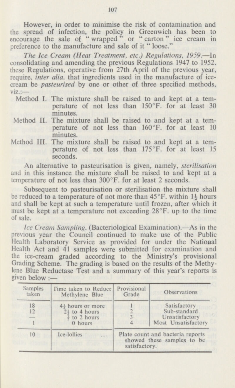 107 However, in order to minimise the risk of contamination and the spread of infection, the policy in Greenwich has been to encourage the sale of wrapped or carton ice cream in preference to the manufacture and sale of it  loose. The Ice Cream (Heat Treatment, etc.) Regulations, 1959.—In consolidating and amending the previous Regulations 1947 to 1952. these Regulations, operative from 27th April of the previous year, require, inter alia, that ingredients used in the manufacture of ice cream be pasteurised by one or other of three specified methods, viz.:— Method I. The mixture shall be raised to and kept at a tem perature of not less than 150°F. for at least 30 minutes. Method II. The mixture shall be raised to and kept at a tem perature of not less than 160°F. for at least 10 minutes. Method III. The mixture shall be raised to and kept at a tem perature of not less than 175°F. for at least 15 seconds. An alternative to pasteurisation is given, namely, sterilisation and in this instance the mixture shall be raised to and kept at a temperature of not less than 300°F. for at least 2 seconds. Subsequent to pasteurisation or sterilisation the mixture shall be reduced to a temperature of not more than 45°F. within l½ hours and shall be kept at such a temperature until frozen, after which it must be kept at a temperature not exceeding 28°F. up to the time of sale. Ice Cream Sampling. (Bacteriological Examination).—As in the previous year the Council continued to make use of the Public Health Laboratory Service as provided for under the National Health Act and 41 samples were submitted for examination and the ice-cream graded according to the Ministry's provisional Grading Scheme. The grading is based on the results of the Methy lene Blue Reductase Test and a summary of this year's reports is given below:— #]Samples taken Time taken to Reduce Methylene Blue Provisional Grade Observations 18 4 V hours or more 1 Satisfactory 12 2½ to 4 hours 2 Sub-standard - 1½ to 2 hours 3 Unsatisfactory 1 0 hours 4 Most Unsatisfactory 10 Ice-lollies Plate count and bacteria reports showed these samples to be satisfactory.