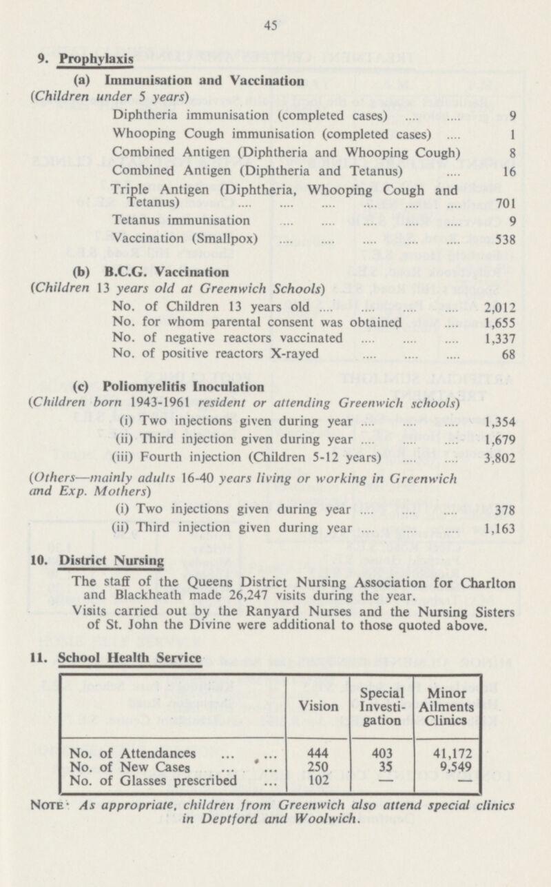 45 9. Prophylaxis (a) Immunisation and Vaccination (Children under 5 years) Diphtheria immunisation (completed cases) 9 Whooping Cough immunisation (completed cases) 1 Combined Antigen (Diphtheria and Whooping Cough) 8 Combined Antigen (Diphtheria and Tetanus) 16 Triple Antigen (Diphtheria, Whooping Cough and Tetanus) 701 Tetanus immunisation 9 Vaccination (Smallpox) 538 (b) B.C.G. Vaccination (Children 13 years old at Greenwich Schools) No. of Children 13 years old 2,012 No. for whom parental consent was obtained 1,655 No. of negative reactors vaccinated 1,337 No. of positive reactors X-rayed 68 (c) Poliomyelitis Inoculation (Children born 1943-1961 resident or attending Greenwich schools) (i) Two injections given during year 1,354 (ii) Third injection given during year 1,679 (iii) Fourth injection (Children 5-12 years) 3,802 (Others—mainly adults 16-40 years living or working in Greenwich and Exp. Mothers) (i) Two injections given during year 378 (ii) Third injection given during year 1,163 10. District Nursing The staff of the Queens District Nursing Association for Charlton and Blackheath made 26,247 visits during the year. Visits carried out by the Ranyard Nurses and the Nursing Sisters of St. John the Divine were additional to those quoted above. 11. School Health Service Vision Special Investi gation Minors Ailments Clinics No. of Attendances 444 403 41,172 No. of New Cases 250 35 9,549 No. of Glasses prescribed 102 — — Note: As appropriate, children from Greenwich also attend special clinics in Deptford and Woolwich.