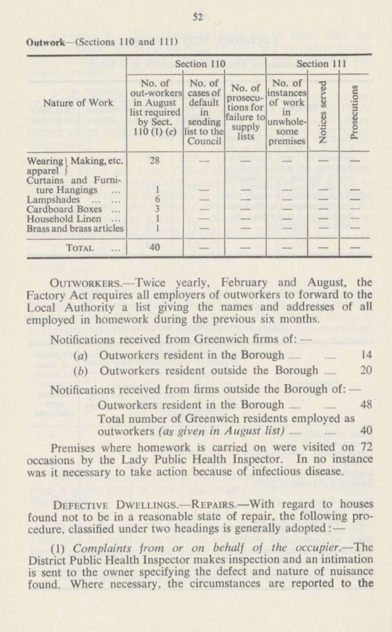 52 Outwork—(Sections 110 and 111) Nature of Work Section 110 Section 111 No. of out-workers in August list required by Sect. 110 (1) (c) No. of cases of default in sending list to the Council No. of prosecu tions for failure to supply lists No. of instances of work in unwhole some premises Notices served Prosecutions Wearing 1 Making, etc. apparel ) 28 — — — — — Curtains and Furni ture Hangings 1 — — — — — Lampshades 6 — — — — — Cardboard Boxes 3 — — — — — Household Linen 1 — — — — — Brass and brass articles 1 — — — — — Total 40 — — — — — Outworkers.—Twice yearly, February and August, the Factory Act requires all employers of outworkers to forward to the Local Authority a list giving the names and addresses of all employed in homework during the previous six months. Notifications received from Greenwich firms of: — (a) Outworkers resident in the Borough 14 (b) Outworkers resident outside the Borough 20 Notifications received from firms outside the Borough of: — Outworkers resident in the Borough 48 Total number of Greenwich residents employed as outworkers (as given in August list) 40 Premises where homework is carried on were visited on 72 occasions by the Lady Public Health Inspector. In no instance was it necessary to take action because of infectious disease. Defective Dwellings.—Repairs.—With regard to houses found not to be in a reasonable state of repair, the following pro cedure, classified under two headings is generally adopted: — (1) Complaints from or on behalf of the occupier.—The District Public Health Inspector makes inspection and an intimation is sent to the owner specifying the defect and nature of nuisance found. Where necessary, the circumstances are reported to the