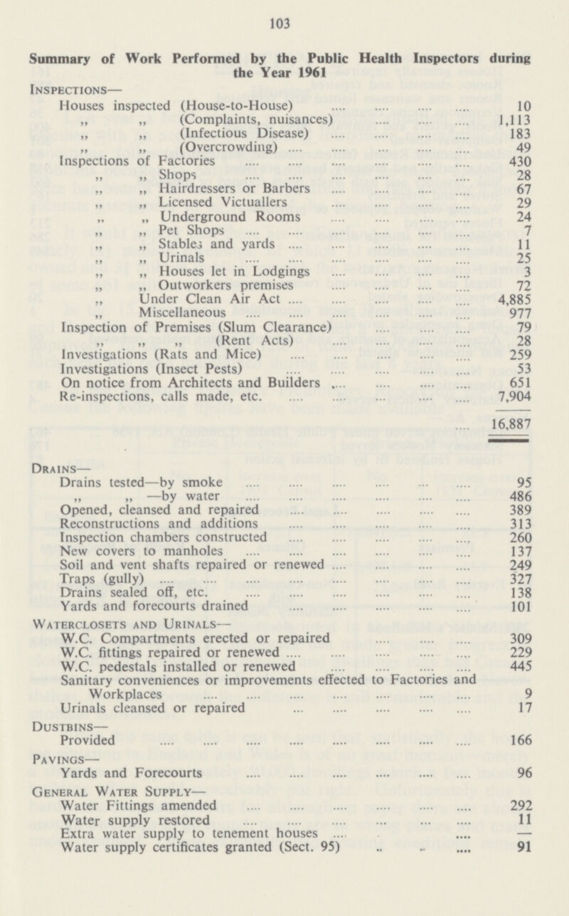 103 Summary of Work Performed by the Public Health Inspectors during the Year 1961 Inspections— Houses inspected (House-to-House) 10 (Complaints, nuisances) 1,113 (Infectious Disease) 183 (Overcrowding) 49 Hairdressers or Barbers 67 Licensed Victuallers 29 Underground Rooms 24 Pet Shops 7 Stabler and yards 11 Urinals 25 Houses let in Lodgings 3 Outworkers premises 72 Under Clean Air Act 4,885 Miscellaneous 977 Inspection of Premises (Slum Clearance) 79 (Rent Acts) 28 Investigations (Rats and Mice) 259 Investigations (Insect Pests) 53 On notice from Architects and Builders 651 Re-inspections, calls made, etc 7,904 16,887 Drains— Drains tested—by smoke 95 —by water 486 Opened, cleansed and repaired 389 Reconstructions and additions 313 Inspection chambers constructed 260 New covers to manholes 137 Soil and vent shafts repaired or renewed 249 Traps (gully) 327 Drains sealed off, etc 138 Yards and forecourts drained 101 Waterclosets and Urinals— W.C. Compartments erected or repaired 309 W.C. fittings repaired or renewed 229 W.C. pedestals installed or renewed 445 Sanitary conveniences or improvements effected to Factories and Workplaces 9 Urinals cleansed or repaired 17 Dustbins— Provided 166 Pavings— Yards and Forecourts 96 General Water Supply— Water Fittings amended 292 Water supply restored 11 Extra water supply to tenement houses — Water supply certificates granted (Sect. 95) 91