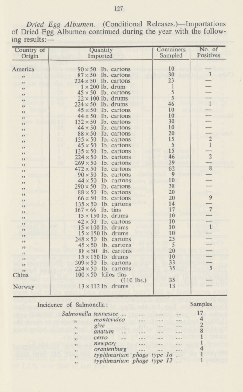 127 Dried. Egg Albumen. (Conditional Releases.)—Importations of Dried Egg Albumen continued during the year with the follow ing results:— Country of Origin Quantity Imported Containers Sampled No. of Positives America 90x50 lb. cartons 10 ,, 87x50 lb. cartons 30 3 ,, 224x50 lb. cartons 23 — ,, 1x200 lb. drum 1 — ,, 45x50 lb. cartons 5 — ,, 22x100 lb. drums 5 — ,, 224x50 lb. drums 46 1 ,, 45x50 lb. cartons 10 — ,, 44x50 lb. cartons 10 — ,, 132x50 lb. cartons 30 — ,, 44x50 lb. cartons 10 — ,, 88x50 lb. cartons 20 — ,, 135x50 lb. cartons 15 2 ,, 45x50 lb. cartons 5 1 ,, 135x50 lb. cartons 15 — ,, 224x50 lb. cartons 46 2 ,, 269x50 lb. cartons 29 — ,, 472x50 lb. cartons 62 8 ,, 90x50 lb. cartons 9 — ,, 44x50 lb. cartons 10 — ,, 290x50 lb. cartons 38 — ,, 88x 50 lb. cartons 20 — ,, 66x50 lb. cartons 20 9 ,, 135x50 lb. cartons 14 — ,, 167x66 lb. tins 17 7 ,, 15x150 lb. drums 10 — ,, 42x50 lb. cartons 10 — ,, 15x100 lb. drums 10 1 ,, 15x150 lb. drums 10 — ,, 248x50 lb. cartons 25 — ,, 45x50 lb. cartons 5 — ,, 88x50 lb. cartons 20 — ,, 15x150 lb. drums 10 — ,, 309x50 lb. cartons 33 — ,, 224x50 lb. cartons 35 5 China 100x50 kilos tins (110 lbs.) 35 Norway 13 x 112 lb. drums 13 — Incidence of Salmonella: Samples Salmonella tennessee 17 „ montevideo 4 give 2 „ anatum 8 „ cerro 1 „ newport 1 „ oranienburg 4 „ typhimurium phage type la 1 „ typhimurium phage type 12 1