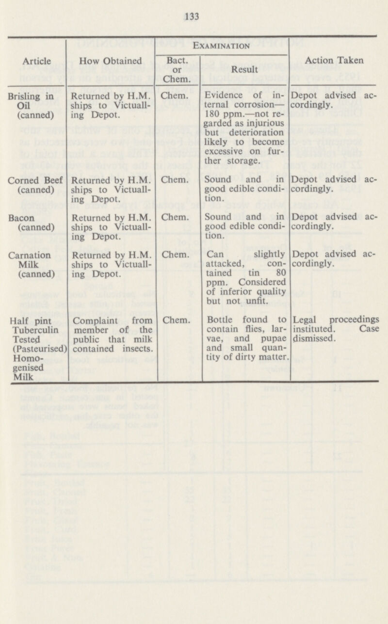 133 Article How Obtained Examination Action Taken Bact. or Chem. Result Brisling in Oil (canned) Returned by H.M. ships to Victualling Depot. Chem. Evidence of internal corrosion— 180 ppm.—not regarded as injurious but deterioration likely to become excessive on further storage. Depot advised accordingly. Corned Beef (canned) Returned by H.M. ships to Victuall ing Depot. Chem. Sound and in good edible condi tion. Depot advised accordingly. Bacon (canned) Returned by H.M. ships to Victualling Depot. Chem. Sound and in good edible condition. Depot advised accordingly. Carnation Milk (canned) Returned by H.M. ships to Victualling Depot. Chem. Can slightly attacked, contained tin 80 ppm. Considered of inferior quality but not unfit. Depot advised accordingly. Half pint Tuberculin Tested (Pasteurised] Homo genised Milk Complaint from member of the public that milk contained insects. Chem. Bottle found to contain flies, larvae, and pupae and small quantity of dirty matter. Legal proceedings instituted. Case dismissed.