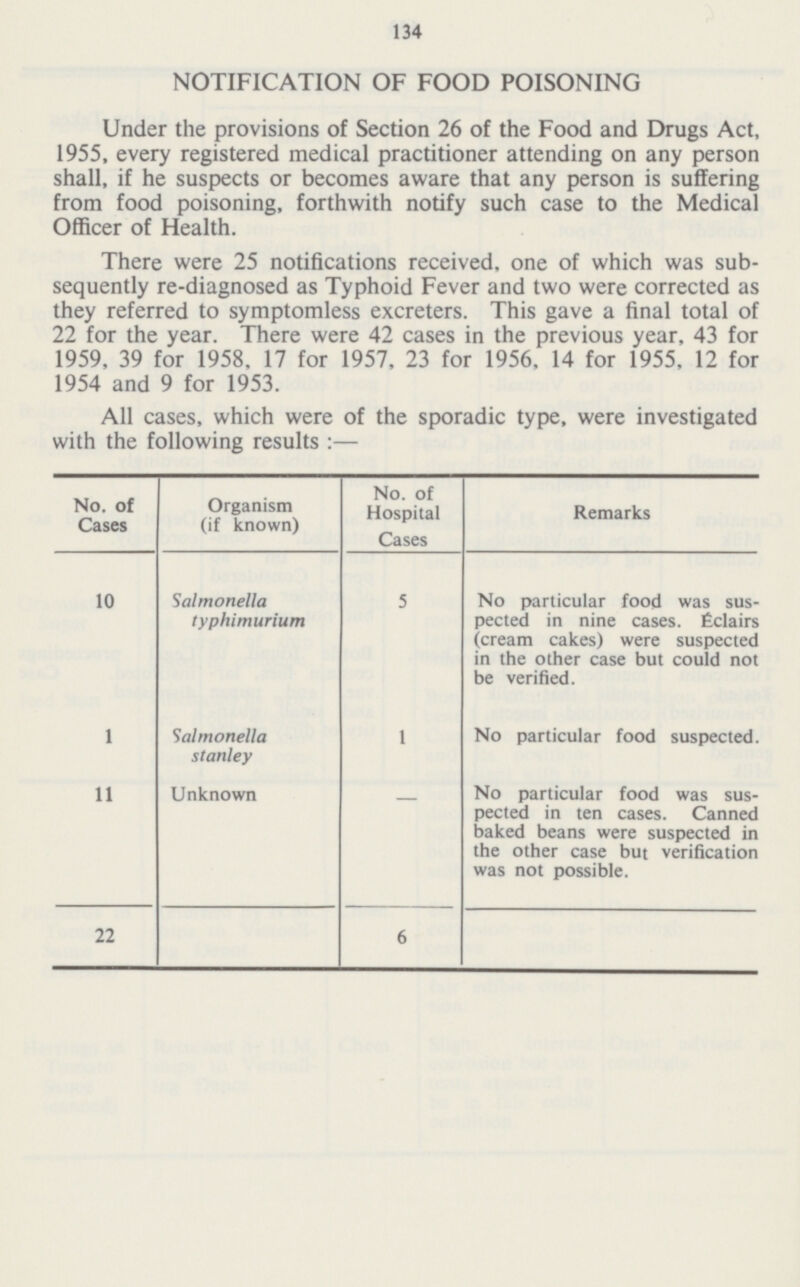 134 NOTIFICATION OF FOOD POISONING Under the provisions of Section 26 of the Food and Drugs Act, 1955, every registered medical practitioner attending on any person shall, if he suspects or becomes aware that any person is suffering from food poisoning, forthwith notify such case to the Medical Officer of Health. There were 25 notifications received, one of which was subsequently re-diagnosed as Typhoid Fever and two were corrected as they referred to symptomless excreters. This gave a final total of 22 for the year. There were 42 cases in the previous year, 43 for 1959, 39 for 1958, 17 for 1957, 23 for 1956. 14 for 1955, 12 for 1954 and 9 for 1953. All cases, which were of the sporadic type, were investigated with the following results:— No. of Cases Organism (if known) No. of Hospital Cases Remarks 10 Salmonella typhimurium 5 No particular food was suspected in nine cases. Eclairs (cream cakes) were suspected in the other case but could not be verified. 1 Salmonella Stanley 1 No particular food suspected. 11 Unknown - No particular food was sus pected in ten cases. Canned baked beans were suspected in the other case but verification was not possible. 22 6