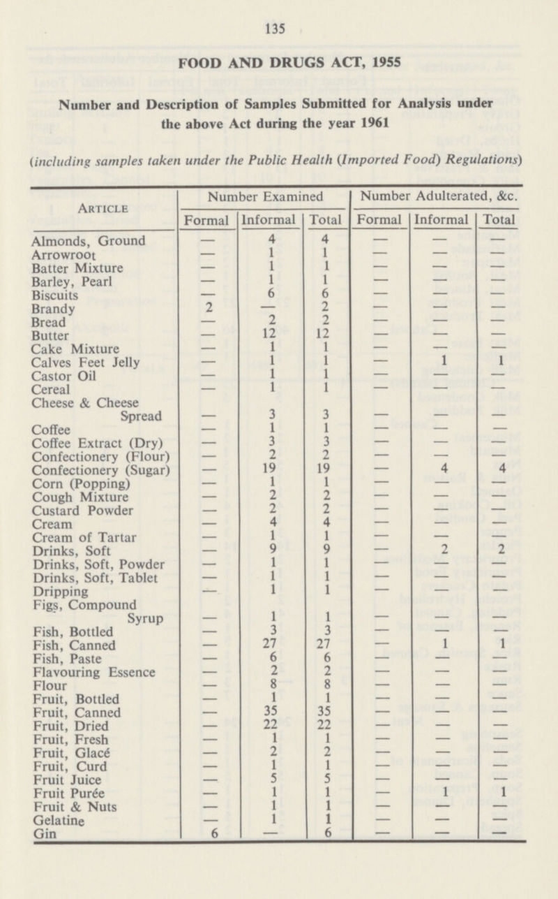 135 FOOD AND DRUGS ACT, 1955 Number and Description of Samples Submitted for Analysis under the above Act during the year 1961 (including samples taken under the Public Health (Imported Food) Regulations) Article Number Examined Number Adulterated, &c. Formal Informal Total Formal Informal Total Almonds, Ground — 4 4 — — — Arrowroot — 1 1 — — — Batter Mixture — 1 1 — — — Barley, Pearl — 1 1 — — — Biscuits — 6 6 — — — Brandy 2 — 2 — — — Bread — 2 2 — — — Butter — 12 12 — — — Cake Mixture — 1 1 — — — Calves Feet Jelly — 1 1 — 1 1 Castor Oil — 1 1 — — — Cereal — 1 1 — — — Cheese & Cheese Spread 3 3 — Coffee - 1 1 — — — Coffee Extract (Dry) - 3 3 — — — Confectionery (Flour) - 2 2 — — — Confectionery (Sugar) - 19 19 — 4 4 Corn (Popping) - 1 1 — — — Cough Mixture - 2 2 — — — Custard Powder - 2 2 — — — Cream - 4 4 — — — Cream of Tartar - 1 1 — — — Drinks, Soft - 9 9 — 2 2 Drinks, Soft, Powder - 1 1 — — — Drinks, Soft, Tablet - 1 1 — — — Dripping - 1 1 — — — Figs, Compound Syrup 1 1 — Fish, Bottled - 3 3 — — — Fish, Canned - 27 27 — 1 1 Fish, Paste - 6 6 — — — Flavouring Essence - 2 2 — — — Flour - 8 8 — — — Fruit, Bottled - 1 1 — — — Fruit, Canned - 35 35 — — — Fruit, Dried - 22 22 — — — Fruit, Fresh - 1 1 — — — Fruit, Glacé - 2 2 — — — Fruit, Curd - 1 1 — — — Fruit Juice - 5 5 — — — Fruit Purée - 1 1 — 1 1 Fruit & Nuts - 1 1 — — — Gelatine - 1 1 — — — Gin 6 - 6 — — —