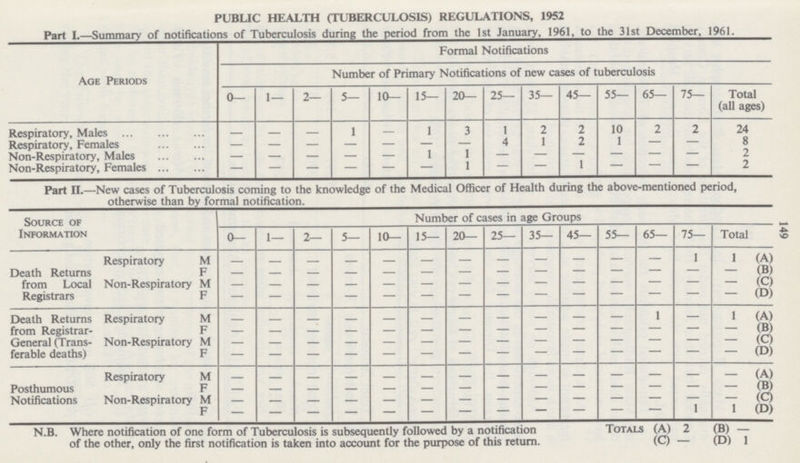 149 PUBLIC HEALTH (TUBERCULOSIS) REGULATIONS, 1952 Part I.—Summary of notifications of Tuberculosis during the period from the 1st January, 1961, to the 31st December, 1961. Age Periods Formal Notifications Number of Primary Notifications of new cases of tuberculosis 0— 1— 2— 5— 10— 15— 20— 25— 35— 45— 55— 65— 75— Total (all ages) Respiratory, Males - - - 1 - 1 3 1 2 2 10 2 2 24 Respiratory, Females — — — — — — — 4 1 2 1 — — 8 Non-Respiratory, Males — — — — — 1 1 — — — — — — 2 Non-Respiratory, Females — — — — — — 1 — — 1 — — — 2 Part II.—New cases of Tuberculosis coming to the knowledge of the Medical Officer of Health during the above-mentioned period, otherwise than by formal notification. Source of Information Number of cases in age Groups 0— 1— 2— 5— 10— 15— 20— 25— 35— 45— 55— 65— 75— Total Death Returns from Local Registrars Respiratory M - - - - - - - - - - - - 1 1 (A) F - - - - - - - - - - - - - - (B) Non-Respiratory M - - - - - - - - - - - - - - (C) F - - - - - - - - - - - - - - (D) Death Returns from Registrar General (Trans ferable deaths) Respiratory M - - - - - - - - - - - 1 — 1 (A) F - - - - - - - - - - - - - - (B) Non-Respiratory M - - - - - - - - - - - - - - (C) F - - - - - - - - - - - - - - (D) Posthumous Notifications Respiratory M - - - - - - - - - - - - - - (A) F - - - - - - - - - - - - - - (B) Non-Respiratory M - - - - - - - - - - - - - - (C) F - - - - - - - - - - - - 1 1 (D) N.B. Where notification of one form of Tuberculosis is subsequently followed by a notification of the other, only the first notification is taken into account for the purpose of this return. Totals (A) 2 (B) — (C) — (D) 1