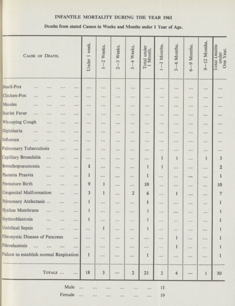 INFANTILE MORTALITY DURING THE YEAR 1961 Deaths from stated Causes in Weeks and Months under 1 Year of Age. Cause of Death. Under 1 week. 1—2 Weeks. 2—3 Weeks. 3—4 Weeks. Total under 1 Month. 1—3 Months. 3—6 Months. 6—9 Months. 9—12 Months. Total Deaths under One Year. Small-Pox ... ... ... ... ... ... ... ... ... ... Chicken-Pox ... ... ... ... ... ... ... ... ... ... Measles ... ... ... ... ... ... ... ... ... ... Scarlet Fever ... ... ... ... ... ... ... ... ... ... Whooping Cough ... ... ... ... ... ... ... ... ... ... Diphtheria ... ... ... ... ... ... ... ... ... ... influenza ... ... ... ... ... ... ... ... ... ... Pulmonary Tuberculosis ... ... ... ... ... ... ... ... ... ... Capillary Bronchitis ... ... ... ... ... 1 1 ... 1 3 Bronchopneumonia 1 ... ... ... 1 1 ... ... ... 2 Placenta Praevia 1 ... ... ... 1 ... ... ... ... 1 Premature Birth 9 1 ... ... 10 ... ... ... ... 10 Congenital Malformation 3 1 ... 2 6 ... 1 ... ... 7 Pulmonary Atelectasis 1 ... ... ... 1 ... ... ... ... 1 Hyaline Membrane 1 ... ... ... 1 ... ... ... ... 1 Erythroblastosis 1 ... ... ... 1 ... ... ... ... 1 Umbilical Sepsis ... 1 ... ... 1 ... ... ... ... 1 Fibrocystic Disease of Pancreas ... ... ... ... ... ... 1 ... ... 1 Fibroelastosis ... ... ... ... ... ... 1 ... ... 1 Failure to establish normal Respiration 1 ... ... ... 1 ... ... ... ... 1 Totals 18 3 — 2 23 2 4 — 1 30 Male 11 Female 19