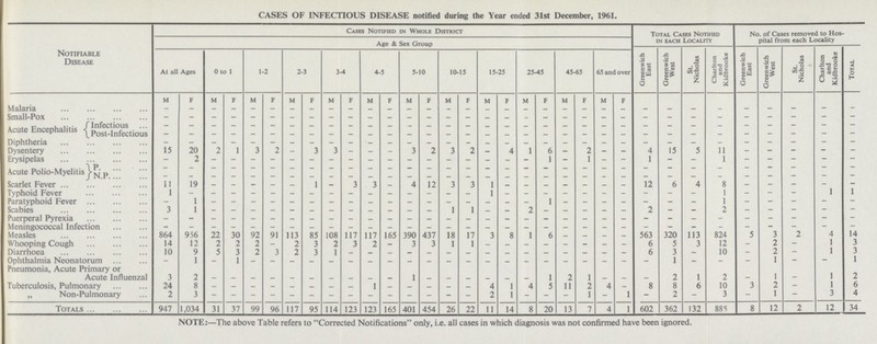 CASES OF INFECTIOUS DISEASE notified during the Year ended 31st December, 1961. Notifiable Disease Cases Notified in Whole District Total Cases Notified in each Locality No. of Cases removed to Hos pital from each Locality Age & Sex Group At all Ages 0 to 1 1-2 2-3 3-4 4-5 5-10 10-15 15-25 25-45 45-65 65 and over Greenwich East Greenwich West St. Nicholas Charlton and Kidbrooke Greenwich East Greenwich West St. Nicholas Charlton and Kidbrooke Total M f m f M f M f M f m f M f M f M f m f m f m f Malaria - - - - - - - - - - - - - - - - - - - - - - - - - - - - - - - - - Small-Pox - - - - - - - - - - - - - - - - - - - - - - - - - - - - - - - - - Acute Encephalitis Infectious - - - - - - - - - - - - - - - - - - - - - - - - - - - - - - - - - Post-Infectious - - - - - - - - - - - - - - - - - - - - - - - - - - - - - - - - - Diphtheria — — — — - — - - - - - - - - - - - - - - - - - - - - - - — — — — - Dysentery 15 20 2 1 3 2 - 3 3 - - - 3 2 3 2 - 4 1 6 - 2 - - 4 15 5 11 - - - - - Erysipelas - 2 - - - - - - - - - - - - - - - - - 1 - 1 - - 1 - - 1 - - - - - Acute Polio-Myelitis P. - - - - - - - - - - - - - - - - - - - - - - - - - - - - - - - - - N.P - - - - - - - - - - - - - - - - - - - - - - - - - - - - - - - - - Scarlet Fever 11 19 - - - - - 1 - 3 3 - 4 12 3 3 1 - - - - - - - 12 6 4 8 - - - - - Typhoid Fever 1 - - - - - - - - - - - - - - - 1 - - - - - - - - - - 1 - - - 1 1 Paratyphoid Fever - 1 - - - - - - - - - - - - - - - - - - - - - - - - - 1 - - - - - Scabies 3 1 - - - - - - - - - - - - 1 1 - - 2 - - - - — 2 - - 2 - - - - - Puerperal Pyrexia - - - - - - - - - - - - - - - - - - - - - - - - - - - - - - - - - Meningococcal Infection - - - - - - - - - - - - - - - - - - - - - - - - - - - - - - - - - Measles 864 956 22 30 92 91 113 85 108 117 117 165 390 437 18 17 3 8 1 6 - - - - 563 320 113 824 5 3 2 4 14 Whooping Cough 14 12 2 2 2 — 2 3 2 3 2 - 3 3 1 1 - - - - - - - - 6 5 3 12 - 2 - 1 3 Diarrhoea 10 9 5 3 2 3 2 3 1 - - - - - - - - - - - - - - - 6 3 - 10 — 2 — 1 3 Ophthalmia Neonatorum - 1 - 1 - - - - - - - - - - - - - - - - - - - - - 1 - - - 1 - - 1 Pneumonia, Acute Primary or Acute Influenzal 3 2 - - - - - - - - - - 1 - - - - - - 1 2 1 - - - 2 1 2 - 1 - 1 2 Tuberculosis, Pulmonary 24 8 - - - - - - - - 1 - - - - - 4 1 4 5 11 2 4 - 8 8 6 10 3 2 — 1 6 „ Non-Pulmonary 2 3 - - - - - - - - - - - - - - 2 1 - - - 1 - 1 - 2 - 3 - 1 - 3 4 Totals 947 1,034 31 37 99 96 117 95 114 123 123 165 401 454 26 22 11 14 8 20 13 7 4 1 602 362 132 885 8 12 2 12 34 NOTE:—The above Table refers to Corrected Notifications only, i.e. all cases in which diagnosis was not confirmed have been ignored.