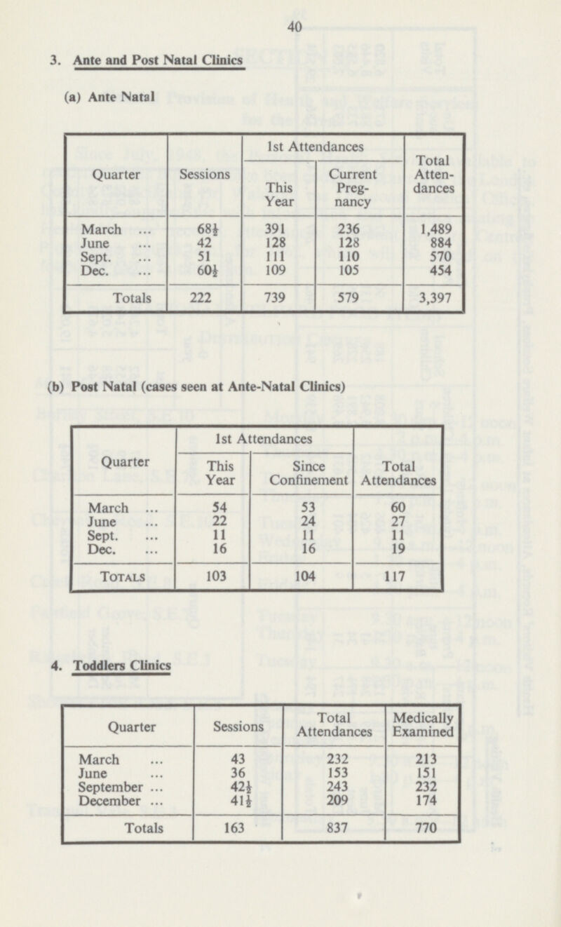 40 3. Ante and Post Natal Clinics (a) Ante Natal 1st Attendances Total Atten dances Quarter Sessions This Year Current Preg nancy March 68* 391 236 1,489 June 42 128 128 884 Sept 51 111 110 570 Dec 60½ 109 105 454 Totals 222 739 579 3,397 Post Natal (cases seen at Ante-Natal Clinics) 1st Attendances Quarter This Year Since Confinement Total Attendances March 54 53 60 June 22 24 27 Sept. 11 11 11 Dec. 16 16 19 Totals 103 104 117 4. Toddlers Clinics Quarter Sessions Total Attendances Medically Examined March 43 232 213 June 36 153 151 September 42½ 243 232 December 41½ 209 174 Totals 163 837 770