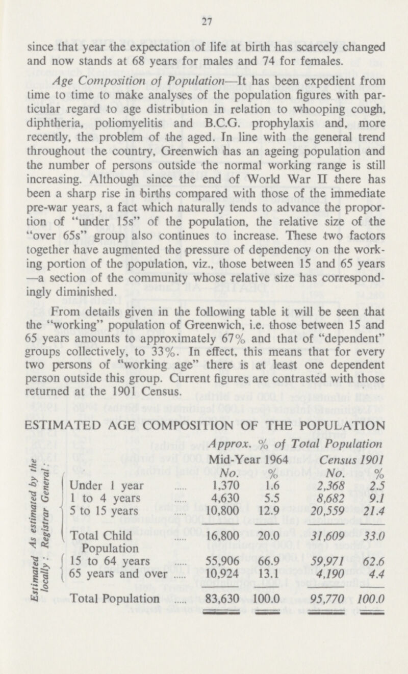 27 since that year the expectation of life at birth has scarcely changed and now stands at 68 years for males and 74 for females. Age Composition of Population—It has been expedient from lime to time to make analyses of the population figures with par ticular regard to age distribution in relation to whooping cough, diphtheria, poliomyelitis and B.C.G. prophylaxis and, more recently, the problem of the aged. In line with the general trend throughout the country, Greenwich has an ageing population and the number of persons outside the normal working range is still increasing. Although since the end of World War II there has been a sharp rise in births compared with those of the immediate pre-war years, a fact which naturally tends to advance the propor tion of under 15s of the population, the relative size of the over 65s group also continues to increase. These two factors together have augmented the pressure of dependency on the work ing portion of the population, viz., those between 15 and 65 years —a section of the community whose relative size has correspond ingly diminished. From details given in the following table it will be seen that the working population of Greenwich, i.e. those between 15 and 65 years amounts to approximately 67% and that of dependent groups collectively, to 33%. In effect, this means that for every two persons of working age there is at least one dependent person outside this group. Current figures are contrasted with those returned at the 1901 Census. ESTIMATED AGE COMPOSITION OF THE POPULATION Approx. % of Total Population As estimated by the Registrar General: Mid-Year 1964 Census 1901 No. % No. % Under 1 year 1,370 1.6 2,368 2.5 1 to 4 years 4,630 5.5 8,682 9.1 5 to 15 years 10,800 12.9 20,559 21.4 Total Child Population 16,800 20.0 31,609 33.0 Estimated locally: 15 to 64 years 55,906 66.9 59,971 62.6 65 years and over 10,924 13.1 4,190 4.4 Total Population 83,630 100.0 95,770 100.0