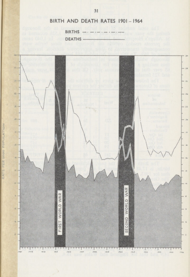 31 BIRTH AND DEATH RATES 1901-1964 BIRTHS DEATHS