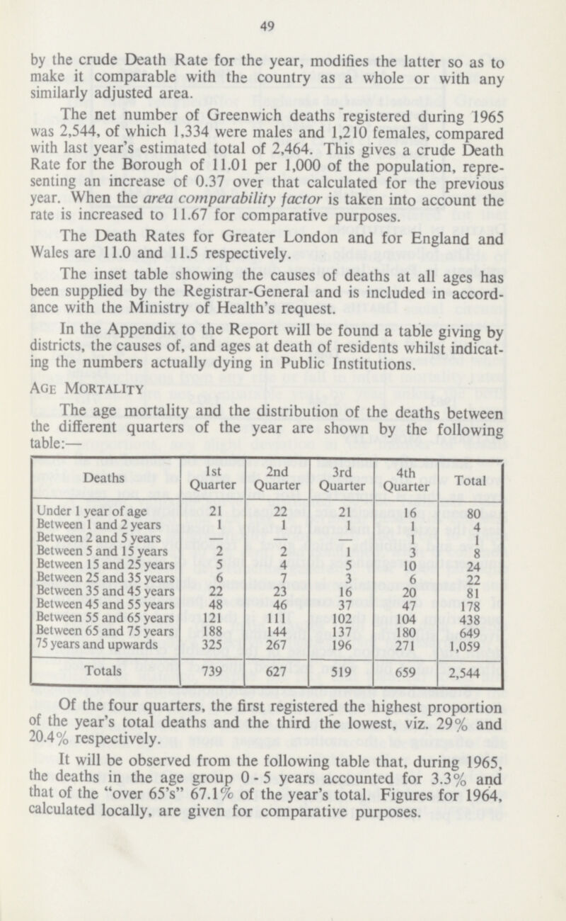 49 by the crude Death Rate for the year, modifies the latter so as to make it comparable with the country as a whole or with any similarly adjusted area. The net number of Greenwich deaths registered during 1965 was 2,544, of which 1,334 were males and 1,210 females, compared with last year's estimated total of 2,464. This gives a crude Death Rate for the Borough of 11.01 per 1,000 of the population, repre senting an increase of 0.37 over that calculated for the previous year. When the area comparability factor is taken into account the rate is increased to 11.67 for comparative purposes. The Death Rates for Greater London and for England and Wales are 11.0 and 11.5 respectively. The inset table showing the causes of deaths at all ages has been supplied by the Registrar-General and is included in accord ance with the Ministry of Health's request. In the Appendix to the Report will be found a table giving by districts, the causes of, and ages at death of residents whilst indicat ing the numbers actually dying in Public Institutions. Age Mortality The age mortality and the distribution of the deaths between the different quarters of the year are shown by the following table:— Deaths 1st Quarter 2nd Quarter 3rd Quarter 4th Quarter Total Under 1 year of age 21 22 21 16 80 Between 1 and 2 years 1 1 1 1 4 Between 2 and 5 years - - - 1 1 Between 5 and 15 years 2 2 1 3 8 Between 15 and 25 years 5 4 5 10 24 Between 25 and 35 years 6 7 3 6 22 Between 35 and 45 years 22 23 16 20 81 Between 45 and 55 years 48 46 37 47 178 Between 55 and 65 years 121 111 102 104 438 Between 65 and 75 years 188 144 137 180 649 75 years and upwards 325 267 196 271 1,059 Totals 739 627 519 659 2,544 Of the four quarters, the first registered the highest proportion of the year's total deaths and the third the lowest, viz. 29% and 20.4% respectively. It will be observed from the following table that, during 1965, the deaths in the age group 0-5 years accounted for 3.3% and that of the over 65's 67.1% of the year's total. Figures for 1964, calculated locally, are given for comparative purposes.