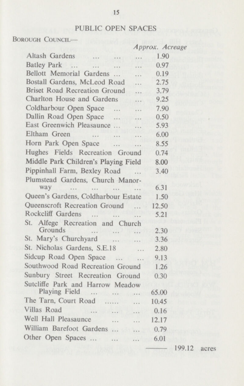 15 PUBLIC OPEN SPACES Borough Council— Approx. Acreage Altash Gardens 1.90 Batley Park 0.97 Bellott Memorial Gardens 0.19 Bostall Gardens, McLeod Road 2.75 Briset Road Recreation Ground 3.79 Charlton House and Gardens 9.25 Coldharbour Open Space 7.90 Dallin Road Open Space 0.50 East Greenwich Pleasaunce 5.93 Eltham Green 6.00 Horn Park Open Space 8.55 Hughes Fields Recreation Ground 0.74 Middle Park Children's Playing Field 8.00 Pippinhall Farm, Bexley Road 3.40 Plumstead Gardens, Church Manor- way 6.31 Queen's Gardens, Coldharbour Estate 1.50 Queenscroft Recreation Ground 12.50 Rockcliff Gardens 5.21 St. Alfege Recreation and Church Grounds 2.30 St. Mary's Churchyard 3.36 St. Nicholas Gardens, S.E.18 2.80 Sidcup Road Open Space 9.13 Southwood Road Recreation Ground 1.26 Sunbury Street Recreation Ground 0.30 Sutcliffe Park and Harrow Meadow Playing Field 65.00 The Tarn, Court Road 10.45 Villas Road 0.16 Well Hall Pleasaunce 12.17 William Barefoot Gardens 0.79 Other Open Spaces 6.01 199.12 acres
