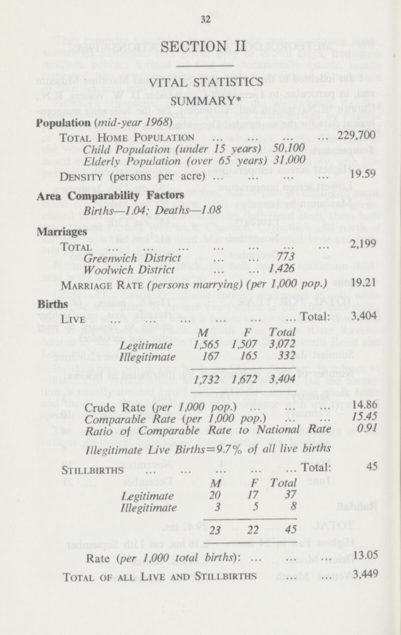 32 SECTION II VITAL STATISTICS SUMMARY* Population (mid-year 1968) Total Home Population 229,700 Child Population (under 15 years) 50,100 Elderly Population (over 65 years) 31,000 Density (persons per acre) 19.59 Area Comparability Factors Births—1.04; Deaths—1.08 Marriages Total 2,199 Greenwich District 773 Woolwich District 1,426 Marriage Rate (persons marrying) (per 1,000 pop.) 19.21 Births Live Total: 3,404 M F Total Legitimate 1,565 1,507 3,072 Illegitimate 167 165 332 1,732 1,672 3,404 Crude Rate (per 1,000 pop.) 14.86 Comparable Rate (per 1,000 pop.) 15.45 Ratio of Comparable Rate to National Rate 0.91 Illegitimate Live Births=9.7% of all live births Stillbirths Total: 45 M F Total Legitimate 20 17 37 Illegitimate 3 5 8 23 22 45 Rate (per 1,000 total births): 13.05 Total of all Live and Stillbirths 3,449