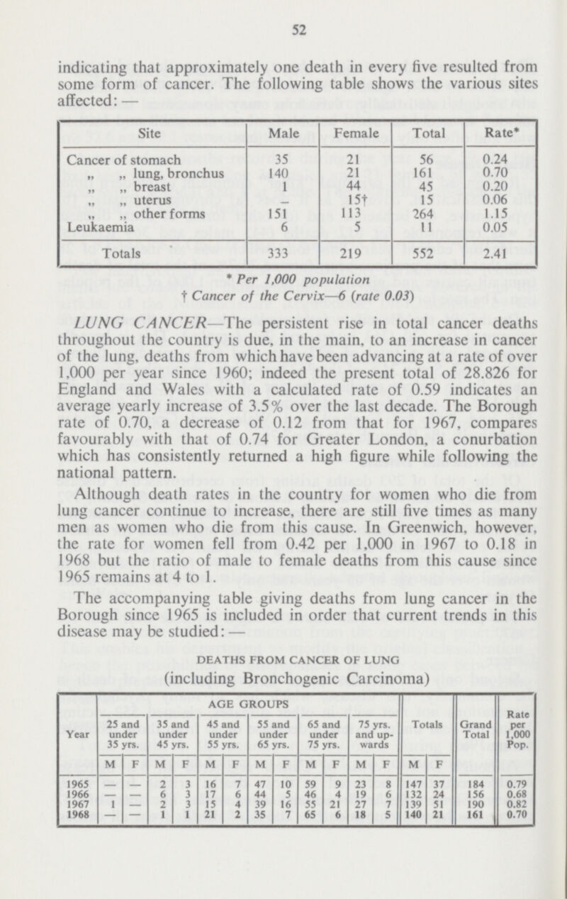 52 indicating that approximately one death in every five resulted from some form of cancer. The following table shows the various sites affected: — Site Male Female Total Rate* Cancer of stomach 35 21 56 0.24 „ „ lung, bronchus 140 21 161 0.70 „ „ breast 1 44 45 0.20 „ „ uterus - 15† 15 0.06 „ „ otherforms 151 113 264 1.15 Leukaemia 6 5 11 0.05 Totals 333 219 552 2.41 *Per 1,000 population †Cancer of the Cervix—6 (rate 0.03) LUNG CANCER—The persistent rise in total cancer deaths throughout the country is due, in the main, to an increase in cancer of the lung, deaths from which have been advancing at a rale of over 1,000 per year since 1960; indeed the present total of 28.826 for England and Wales with a calculated rate of 0.59 indicates an average yearly increase of 3.5% over the last decade. The Borough rate of 0.70, a decrease of 0.12 from that for 1967, compares favourably with that of 0.74 for Greater London, a conurbation which has consistently returned a high figure while following the national pattern. Although death rates in the country for women who die from lung cancer continue to increase, there are still five times as many men as women who die from this cause. In Greenwich, however, the rate for women fell from 0.42 per 1,000 in 1967 to 0.18 in 1968 but the ratio of male to female deaths from this cause since 1965 remains at 4 to 1. The accompanying table giving deaths from lung cancer in the Borough since 1965 is included in order that current trends in this disease may be studied: — DEATHS FROM CANCER OF LUNG (including Bronchogenic Carcinoma) Year AGE GROUPS Totals Grand Total Rate per 1,000 Pop. 25 and under 35 yrs. 35 and under 45 yrs. 45 and under 55 yrs. 55 and under 65 yrs. 65 and under 75 yrs. 75 yrs. and up wards M F M F M F M F M F M F M F 1965 — — 2 3 16 7 47 10 59 9 23 8 147 37 184 0.79 1966 — — 6 3 17 6 44 5 46 4 19 6 132 24 156 0.68 1967 1 — 2 3 15 4 39 16 55 21 27 7 139 51 190 0.82 1968 — — 1 1 21 2 35 7 65 6 18 5 140 21 161 0.70