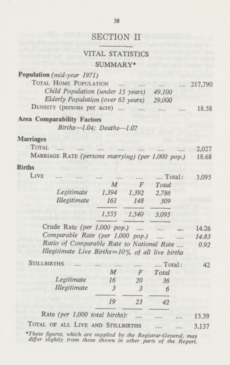 38 SECTION II VITAL STATISTICS SUMMARY* Population (mid-year 1971) Total Home Population 217,790 Child Population (under 15 years) 49,100 Elderly Population (over 65 years) 29,000 Density(persons per acre) 18.58 Area Comparability Factors Births—1.04; Deaths—1.07 Marriages Total 2,027 Marriage Rate(persons marrying) (per 1,000 pop.) 18.68 Births Live Total: 3,095 M F Total Legitimate 1,394 1,392 2,786 Illegitimate 161 148 309 1,555 1,540 3,095 Crude Rate(per 1,000 pop.) 14.26 Comparable Rate(per 1,000 pop.) 14.83 Ratio of Comparable Rate to National Rate 0.92 Illegitimate Live Births=10% of all live births Stillbirths Total: 42 M F Total Legitimate 16 20 36 Illegitimate 3 3 6 19 23 42 Rate(per 1,000 total births): 13.39 Total of all Live and Stillbirths 3,137 *These figures, which are supplied by the Registrar-General, may differ slightly from those shown in other parts of the Report.