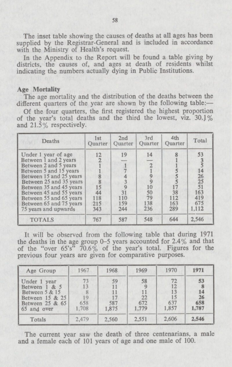 58 The inset table showing the causes of deaths at all ages has been supplied by the Registrar-General and is included in accordance with the Ministry of Health's request. In the Appendix to the Report will be found a table giving by districts, the causes of, and ages at death of residents whilst indicating the numbers actually dying in Public Institutions. Age Mortality The age mortality and the distribution of the deaths between the different quarters of the year are shown by the following table:— Of the four quarters, the first registered the highest proportion of the year's total deaths and the third the lowest, viz. 30.1% and 21.5% respectively. Deaths 1st Quarter 2nd Quarter 3rd Quarter 4th Quarter Total Under 1 year of age 12 19 14 8 53 Between l and 2 years 2 — — 1 3 Between 2 and 5 years 1 1 2 1 5 Between 5 and 15 years 1 7 1 5 14 Between 15 and 25 years 8 4 9 5 26 Between 25 and 35 years 8 3 9 5 25 Between 35 and 45 years 15 9 10 17 51 Between 45 and 55 years 44 31 50 38 163 Between 55 and 65 years 118 110 79 112 419 Between 65 and 75 years 215 159 138 163 675 75 years and upwards 343 244 236 289 1,112 TOTALS 767 587 548 644 2,546 It will be observed from the following table that during 1971 the deaths in the age group 0-5 years accounted for 2.4% and that of the over 65's 70.6% of the year's total. Figures for the previous four years are given for comparative purposes. Age Group 1967 1968 1969 1970 1971 Under 1 year 73 59 58 72 53 Between 1 & 5 13 11 9 12 8 Between 5 & 15 8 11 11 13 14 Between 15 & 25 19 17 22 15 26 Between 25 & 65 658 587 672 637 658 65 and over 1,708 1,875 1,779 1,857 1,787 Totals 2,479 2,560 2,551 2,606 2,546 The current year saw the death of three centenarians, a male and a female each of 101 years of age and one male of 100.