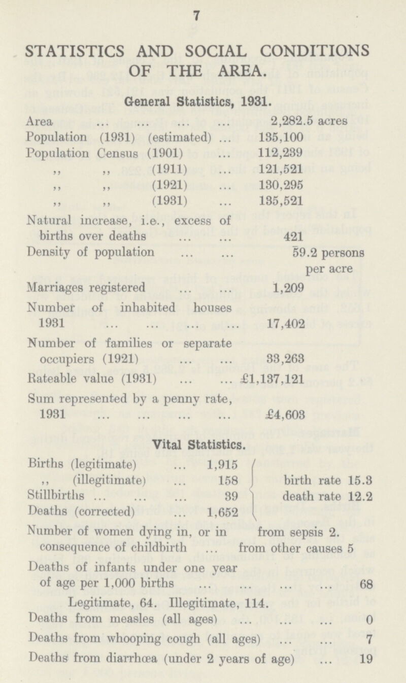 7 STATISTICS AND SOCIAL CONDITIONS OF THE AREA. General Statistics, 1931. Area 2,282.5 acres Population (1981) (estimated) 135,100 Population Census (1901) 112,289 (1911) 121,521 (1921) 130,295 (1931) 185,521 Natural increase, i.e., excess of births over deaths 421 Density of population 59.2 persons per acre Marriages registered 1,209 Number of inhabited houses 1931 17,402 Number of families or separate occupiers (1921) 88,263 Rateable value (1931) £1,137,121 Sum represented by a penny rate, 1931 £4,603 Vital Statistics. Births (legitimate) 1,915 ,, (illegitimate) 158 birth rate 15.3 Stillbirths. 39 death rate 12.2 Deaths (corrected) 1,652 Number of women dying in, or in from sepsis 2. consequence of childbirth from other causes 5 Deaths of infants under one year of age per 1,000 births 68 Legitimate, 64. Illegitimate, 114. Deaths from measles (all ages') 0 Deaths from whooping cough (all ages) 7 Deaths from diarrhoea (under 2 years of age) 19