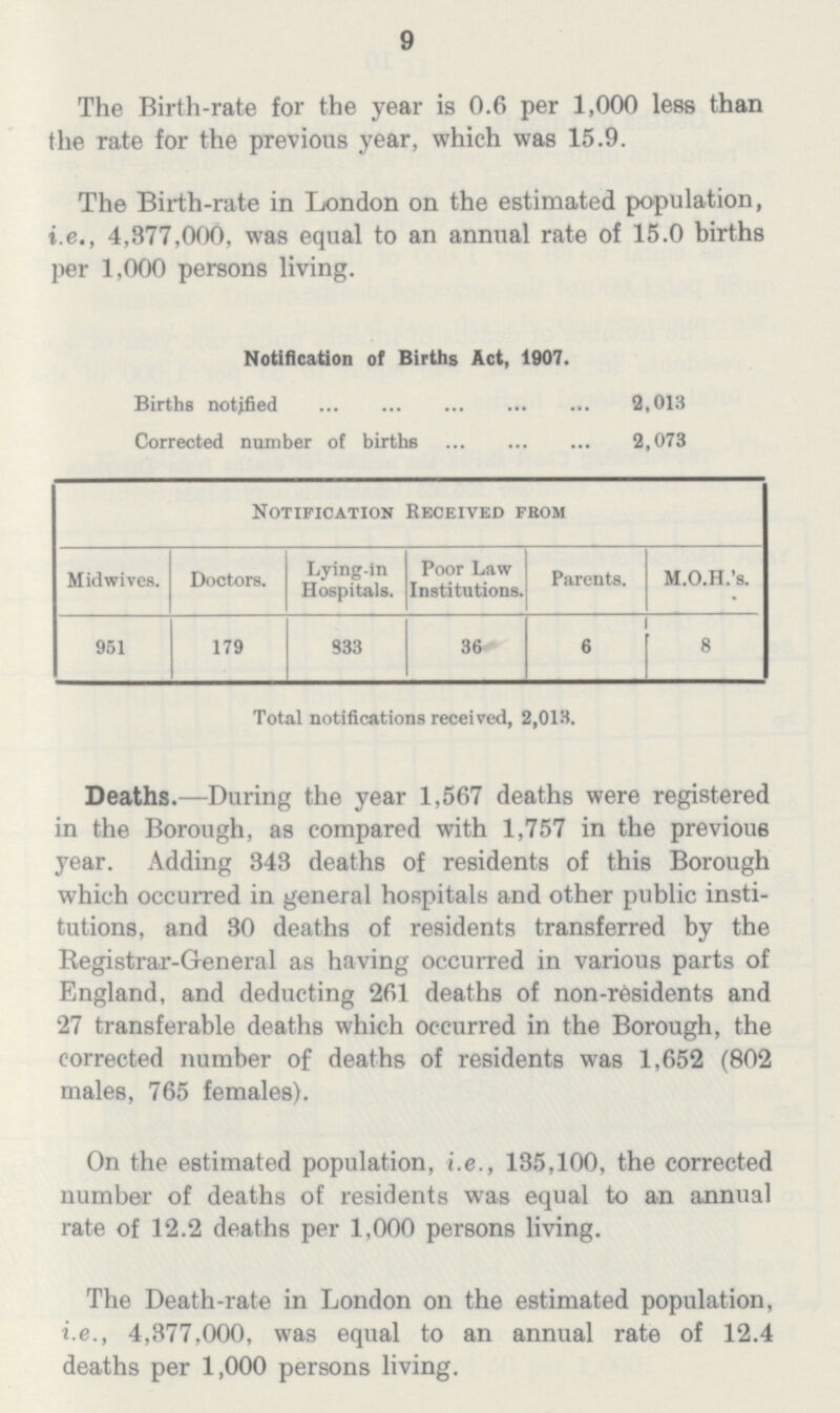 9 The Birth-rate for the year is 0.6 per 1,000 less than the rate for the previous year, which was 15.9. The Birth-rate in London on the estimated population, i.e., 4,377,000, was equal to an annual rate of 15.0 births per 1,000 persons living. Notification of Births Act, 1907. Births notified 3,013 Corrected number of births 2,073 Notification Received from Midwives. Doctors. Lying-in Hospitals. Poor Law Institutions. Parents. M.O.H.'s. 951 179 833 36 6 8 Total notifications received, 2,013. Deaths. —During the year 1,567 deaths were registered in the Borough, as compared with 1,757 in the previous year. Adding 343 deaths of residents of this Borough which occurred in general hospitals and other public insti tutions, and 30 deaths of residents transferred by the Registrar-General as having occurred in various parts of England, and deducting 261 deaths of non-residents and 27 transferable deaths which occurred in the Borough, the corrected number of deaths of residents was 1,652 (802 males, 765 females). On the estimated population, i.e., 135,100, the corrected number of deaths of residents was equal to an annual rate of 12.2 deaths per 1,000 persons living. The Death-rate in London on the estimated population, i.e., 4,877,000, was equal to an annual rate of 12.4 deaths per 1,000 persons living.