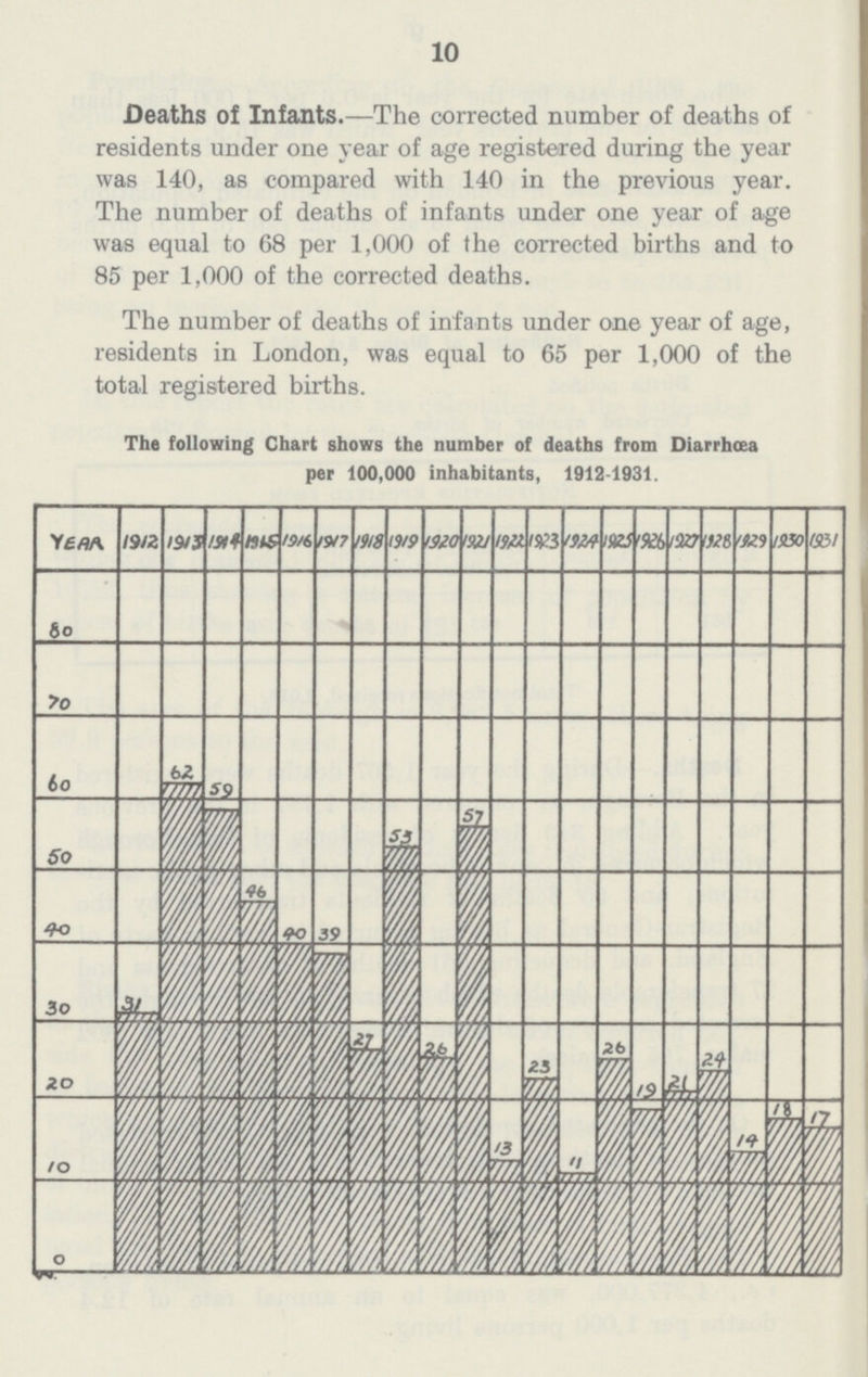 10 Deaths of Infants.—The corrected number of deaths of residents under one year of age registered during the year was 140, as compared with 140 in the previous year. The number of deaths of infants under one year of age was equal to 68 per 1,000 of the corrected births and to 85 per 1,000 of the corrected deaths. The number of deaths of infants under one year of age, residents in London, was equal to 65 per 1,000 of the total registered births. The following Chart shows the number of deaths from Diarrhoea per 100,000 inhabitants, 1912-1931.