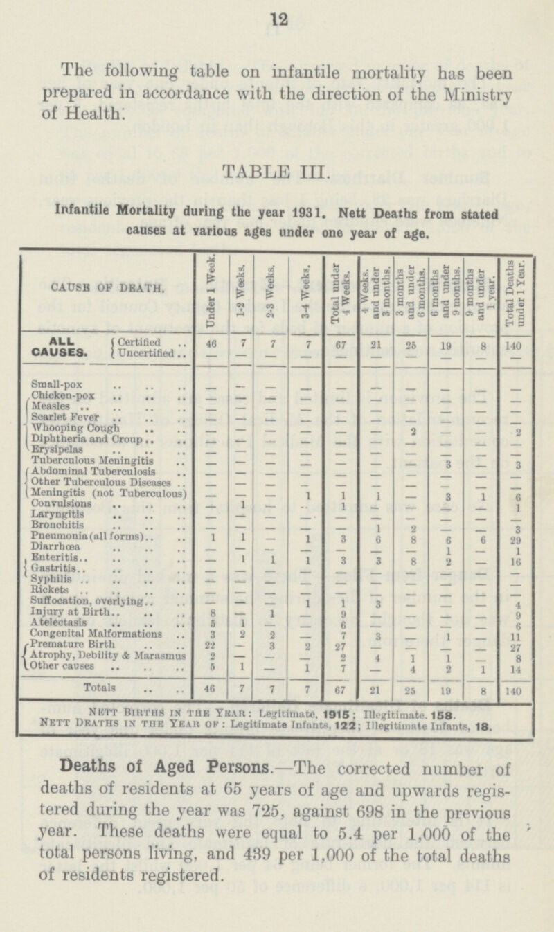 12 The following table on infantile mortality has been prepared in accordance with the direction of the Ministry of Health: TABLE III. Infantile Mortality during the year 1931. Nett Deaths from stated causes at various ages under one year of age. CAUSE OF DEATH. Under 1 Week. 1-2 Weeks. 2-3 Weeks. 3-4 Weeks. Total under 4 Weeks. 4 Weeks, and under 3 months. 3 months and under 6 months. 6 months and under 9 months. 9 months and under 1 year. Total Deaths under 1 Year. ALL CAUSES. Certified 46 7 7 7 67 21 25 19 8 140 Uncertified - - - - - - - - - - Small-pox - - - - - - - - - - Chicken-pox - - - - - - - - - - Measles - - - - - - - - - - Scarlet Fever - - - - - - - - - - Whooping Cough - — — — — 2 — — 2 Diphtheria and Croup - - - - - - - - - - Erysipelas - - - - - — — - - — Tuberculous Meningitis - - - - - - - 3 - 3 Abdominal Tuberculosis - - - - - - - - - - Other Tuberculous Diseases - - - - - - - - - - Meningitis (not Tuberculous) - — 1 1 1 — 3 1 6 Convulsions - 1 - - 1 - — - - 1 Laryngitis — — — — — — — — — — Bronchitis - — — — 1 2 — - 3 Pneumonia (all forms) 1 1 1 3 6 8 6 6 29 Diarrhoea - — - — - — 1 — 1 Enteritis - 1 1 1 3 3 8 2 16 Gastritis - - - - - - - - - - Syphilis - — - - - - - - - - Rickets - - - - - - - - - - Suffocation, overlying - - - 1 1 3 - - - 4 Injury at Birth 8 - 1 - 9 - - - - 9 Atelectasis 5 1 - 6 - - — - 6 Congenital Malformations 3 2 2 — 7 3 - 1 — 11 Premature Birth 22 — 3 2 27 — — - - 27 Atrophy, Debility & Marasmus 2 — — — 2 4 1 1 — 8 Other causes 5 1 — 1 7 — 4 2 1 14 Totals 46 7 7 7 67 21 25 19 8 140 Deaths of Aged Persons.—The corrected number of deaths of residents at 65 years of age and upwards regis tered during the year was 725, against 698 in the previous year. These deaths were equal to 5.4 per 1,000 of the total persons living, and 439 per 1,000 of the total deaths of residents registered. Nett Births in the Year: Legitimate, 1915; Illegitimate. 158 nett Deaths ix the Year of : Legitimate Infants, 122; Illegitimate Infants, 18.