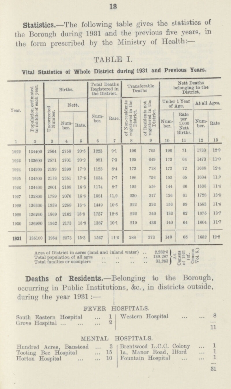 13 Statistics. —The following table gives the statistics of the Borough during 1931 and the previous five years, in the form prescribed by the Ministry of Health:— TABLE I. Vital Statistics of Whole District during 1931 and Previous Years. Year. Population estimated to middle of each year. Births. Total Deaths Registered in the District. Transferable Deaths Nett Deaths belonging to the District. Uncorrected Number. Nett. Num ber. Rate. of Non-residents registered in the District. of Residents not registered in tht District. Under 1 Year of Age. At all Ages. Num ber. Rate. Num ber. Rate per 1,000 Nett Births. Num ber. Rate 1 2 3 4 6 6 7 8 9 10 11 12 13 1922 134400 2564 2758 20•5 1223 9•1 196 705 196 71 1733 12•9 1923 133600 2571 2701 20•2 981 7•3 125 649 173 64 1473 11•0 1924 134200 2199 2399 17•9 1123 8•4 173 718 173 72 1668 12•4 1925 134500 2178 2351 17•5 1034 7•7 186 756 153 65 1604 11•9 1926 134400 2001 2188 16•3 1174 8•7 195 556 144 66 1535 11•4 1927 132800 1789 2076 15•6 1581 11•9 230 377 126 61 1728 13•0 1928 136300 1938 2258 16•6 1449 10•6 222 326 156 69 1553 11•4 1929 136900 1869 2162 15•8 1767 12•8 222 340 133 62 1875 13•7 1930 136900 1962 2173 15•9 1387 10•1 219 436 140 64 1604 11•7 1931 135100 1954 2073 15•3 1567 11•6 288 373 140 68 1652 12•2 Area of District in acres (land and inland water) 2,282 5 Total population of all ages 130,287 Total families or occupiers 33,263 Deaths of Residents.—Belonging to the Borough, occurring in Public Institutions, &c., in districts outside, during the year 1981:— FEVER HOSPITALS. South Eastern Hospital 1 Western Hospital 8 Grove Hospital 2 — 11 MENTAL HOSPITALS. Hundred Acres, Ranstead 3 Brentwood L.C.C. Colony 1 Tooting Bee Hospital 15 la, Manor Road, Ilford 1 Horton Hospital 10 Fountain Hospital 1 31 At Census of 1921 (cf. Census Vol. 5.)