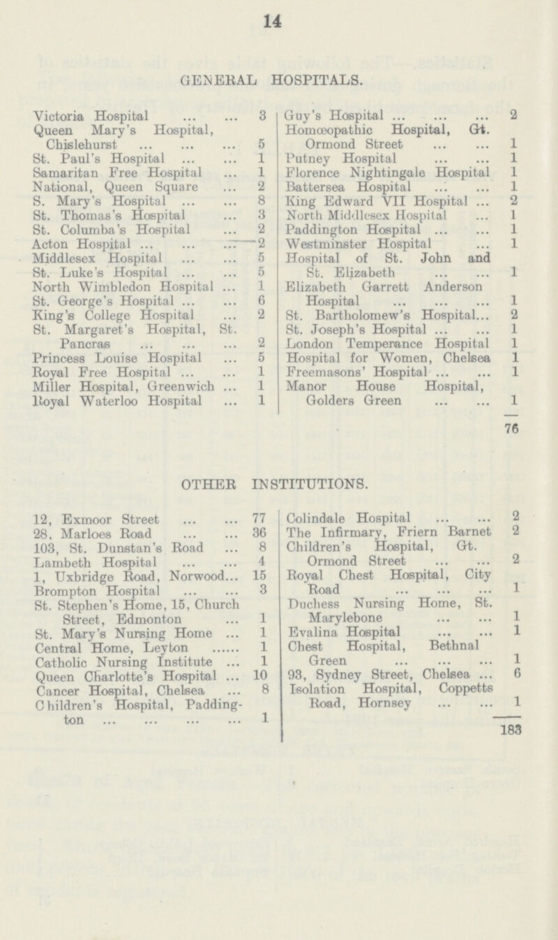 14 GENERAL HOSPITALS. Victoria, Hospital 3 Queen Mary's Hospital, Chislehuret 5 St. Paul's Hospital 1 Samaritan Free Hospital 1 National, Queen Square 2 S. Mary's Hospital 8 St. Thomas's Hospital 3 St. Columba's Hospital 2 Acton Hospital 2 Middlesex Hospital 5 St. Luke'e Hospital 5 North Wimbledon Hospital 1 St. George's Hospital 6 King's College Hospital 2 St. Margaret's Hospital, St. Pancras 2 Princess Louise Hospital 5 Royal Free Hospital 1 Miller Hospital, Greenwich 1 1 loyal Waterloo Hospital 1 Guy's Hospital 2 Homoeopathic Hospital, Gt. Ormond Street 1 Putney Hospital 1 Florence Nightingale Hospital 1 Rattersea Hospital 1 King Edward VII Hospital 2 North Middlesex Hospital 1 Paddington Hospital 1 Westminster Hospital 1 Hospital of St. John and St. Elizabeth 1 Elizabeth Garrett Anderson Hospital 1 St. Bartholomew's Hospital 2 St. Joseph's Hospital 1 London Temperance Hospital 1 Hospital for Women, Chelsea 1 Freemasons' Hospital 1 Manor House Hospital, Golders Green 1 76 OTHER INSTITUTIONS. 12, Exmoor Street 77 28. Marloes Road 36 103, St. Dunstan's Road 8 Lambeth Hospital 4 1, Uxbridge Road, Norwood 15 Brompton Hospital 3 St. Stephen's Home, 15, Church Street, Edmonton 1 St. Mary's Nursing Home 1 Central Home, Leyton 1 Catholic Nursing Institute 1 Queen Charlotte's Hospital 10 Cancer Hospital, Chelsea 8 Children's Hospital, Padding ton 1 Colindale Hospital 2 The Infirmary, Friern Barnet 2 Children's Hospital, Gt. Ormond Street 2 Royal Chest Hospital, City Road 1 Duchess Nursing Home, St. Marylebone 1 Evalina Hospital 1 Chest Hospital, Bethnal Green 1 93, Sydney Street, Chelsea 6 Isolation Hospital, Coppetts Road, Hornsey 1 183